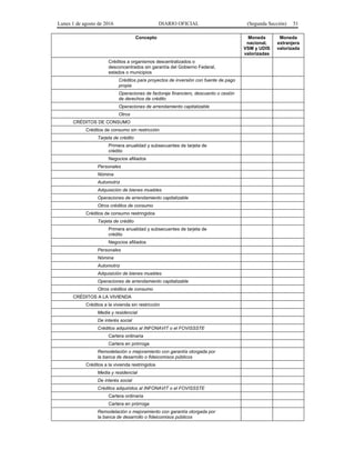 Lunes 1 de agosto de 2016 DIARIO OFICIAL (Segunda Sección) 51
Concepto Moneda
nacional,
VSM y UDIS
valorizadas
Moneda
extranjera
valorizada
Créditos a organismos descentralizados o
desconcentrados sin garantía del Gobierno Federal,
estados o municipios
Créditos para proyectos de inversión con fuente de pago
propia
Operaciones de factoraje financiero, descuento o cesión
de derechos de crédito
Operaciones de arrendamiento capitalizable
Otros
CRÉDITOS DE CONSUMO
Créditos de consumo sin restricción
Tarjeta de crédito
Primera anualidad y subsecuentes de tarjeta de
crédito
Negocios afiliados
Personales
Nómina
Automotriz
Adquisición de bienes muebles
Operaciones de arrendamiento capitalizable
Otros créditos de consumo
Créditos de consumo restringidos
Tarjeta de crédito
Primera anualidad y subsecuentes de tarjeta de
crédito
Negocios afiliados
Personales
Nómina
Automotriz
Adquisición de bienes muebles
Operaciones de arrendamiento capitalizable
Otros créditos de consumo
CRÉDITOS A LA VIVIENDA
Créditos a la vivienda sin restricción
Media y residencial
De interés social
Créditos adquiridos al INFONAVIT o el FOVISSSTE
Cartera ordinaria
Cartera en prórroga
Remodelación o mejoramiento con garantía otorgada por
la banca de desarrollo o fideicomisos públicos
Créditos a la vivienda restringidos
Media y residencial
De interés social
Créditos adquiridos al INFONAVIT o el FOVISSSTE
Cartera ordinaria
Cartera en prórroga
Remodelación o mejoramiento con garantía otorgada por
la banca de desarrollo o fideicomisos públicos
 