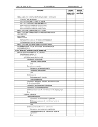 Lunes 1 de agosto de 2016 DIARIO OFICIAL (Segunda Sección) 53
Concepto Moneda
nacional,
VSM y UDIS
valorizadas
Moneda
extranjera
valorizada
RESULTADO POR COMPRAVENTA DE VALORES Y DERIVADOS
TÍTULOS PARA NEGOCIAR
TÍTULOS DISPONIBLES PARA LA VENTA
TÍTULOS CONSERVADOS A VENCIMIENTO
DERIVADOS CON FINES DE NEGOCIACIÓN
DERIVADOS CON FINES DE COBERTURA
RESULTADO POR COMPRAVENTA DE DIVISAS
RESULTADO POR COMPRAVENTA DE METALES PRECIOSOS
AMONEDADOS
COSTOS DE
TRANSACCIÓN
POR COMPRAVENTA DE TÍTULOS PARA NEGOCIAR
POR COMPRAVENTA DE DERIVADOS
RESULTADO POR VENTA DE COLATERALES RECIBIDOS
INCREMENTO POR ACTUALIZACIÓN DEL RESULTADO POR
INTERMEDIACIÓN (1)
OTROS INGRESOS (EGRESOS) DE LA OPERACIÓN
RECUPERACIÓN DE CARTERA DE CRÉDITO
CRÉDITOS COMERCIALES
Actividad empresarial o comercial
Operaciones quirografarias
Créditos en cuenta corriente
Otros
Operaciones prendarias
Operaciones de habilitación o avío
Operaciones refaccionarias
Otros
Créditos puente
Créditos puente a la vivienda
Otros créditos puente
Operaciones de factoraje financiero, descuento o cesión
de derechos de crédito
Operaciones de arrendamiento capitalizable
Operaciones con garantía hipotecaria
Créditos para proyectos de inversión con fuente de pago propia
Otros
Entidades financieras
Créditos interbancarios
Operaciones de arrendamiento capitalizable
Créditos para proyectos de inversión con fuente de
pago propia
Otros
Créditos a entidades financieras no bancarias
Operaciones de arrendamiento capitalizable
Créditos para proyectos de inversión con fuente de
pago propia
Otros
 