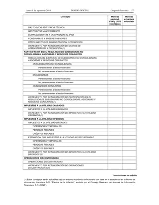 Lunes 1 de agosto de 2016 DIARIO OFICIAL (Segunda Sección) 57
Concepto Moneda
nacional,
VSM y UDIS
valorizadas
Moneda
extranjera
valorizada
GASTOS POR ASISTENCIA TÉCNICA
GASTOS POR MANTENIMIENTO
CUOTAS DISTINTAS A LAS PAGADAS AL IPAB
CONSUMIBLES Y ENSERES MENORES
OTROS GASTOS DE ADMINISTRACIÓN Y PROMOCIÓN
INCREMENTO POR ACTUALIZACIÓN DE GASTOS DE
ADMINISTRACIÓN Y PROMOCIÓN (1)
PARTICIPACIÓN EN EL RESULTADO DE SUBSIDIARIAS NO
CONSOLIDADAS, ASOCIADAS Y NEGOCIOS CONJUNTOS
RESULTADO DEL EJERCICIO DE SUBSIDIARIAS NO CONSOLIDADAS,
ASOCIADAS Y NEGOCIOS CONJUNTOS
EN SUBSIDIARIAS NO CONSOLIDADAS
Pertenecientes al sector financiero
No pertenecientes al sector financiero
EN ASOCIADAS
Pertenecientes al sector financiero
No pertenecientes al sector financiero
EN NEGOCIOS CONJUNTOS
Pertenecientes al sector financiero
No pertenecientes al sector financiero
INCREMENTO POR ACTUALIZACIÓN DE PARTICIPACIÓN EN EL
RESULTADO DE SUBSIDIARIAS NO CONSOLIDADAS, ASOCIADAS Y
NEGOCIOS CONJUNTOS (1)
IMPUESTOS A LA UTILIDAD CAUSADOS
IMPUESTOS A LA UTILIDAD CAUSADOS
INCREMENTO POR ACTUALIZACIÓN DE IMPUESTOS A LA UTILIDAD
CAUSADOS (1)
IMPUESTOS A LA UTILIDAD DIFERIDOS
IMPUESTOS A LA UTILIDAD DIFERIDOS
DIFERENCIAS TEMPORALES
PÉRDIDAS FISCALES
CRÉDITOS FISCALES
ESTIMACIÓN POR IMPUESTOS A LA UTILIDAD NO RECUPERABLE
DIFERENCIAS TEMPORALES
PÉRDIDAS FISCALES
CRÉDITOS FISCALES
INCREMENTO POR ACTUALIZACIÓN DE IMPUESTOS A LA UTILIDAD
DIFERIDOS (1)
OPERACIONES DISCONTINUADAS
OPERACIONES DISCONTINUADAS
INCREMENTO POR ACTUALIZACIÓN DE OPERACIONES
DISCONTINUADAS (1)
Instituciones de crédito
(1) Estos conceptos serán aplicables bajo un entorno económico inflacionario con base en lo establecido en la Norma de
información financiera B-10 “Efectos de la inflación”, emitida por el Consejo Mexicano de Normas de Información
Financiera, A.C. (CINIF).
 