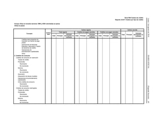 Lunes1deagostode2016DIARIOOFICIAL(SegundaSección)69
Serie R04 Cartera de crédito
Reporte A-0411 Cartera por tipo de crédito
Incluye cifras en moneda nacional, VSM y UDIS valorizadas en pesos
Cifras en pesos
Concepto
Cartera
total
Cartera vigente Cartera vencida
Total vigente Créditos sin pagos vencidos Créditos con pagos vencidos
Total Principal
Intereses
devengados no
cobradosTotal Principal
Intereses
devengados no
cobrados
Total Principal
Intereses
devengados no
cobrados
Total Principal
Intereses
devengados no
cobrados
Créditos para proyectos de
inversión con fuente de pago
propia
Operaciones de factoraje
financiero, descuento o cesión
de derechos de crédito
Operaciones de
arrendamiento capitalizable
Otros
2. Créditos de consumo
Créditos de consumo sin restricción
Tarjeta de crédito
Personales
Revolvente
No revolvente
Nómina
Revolvente
No revolvente
Automotriz
Adquisición de bienes muebles
Operaciones de arrendamiento
capitalizable
Otros créditos de consumo
Revolvente
No revolvente
Créditos de consumo restringidos
Tarjeta de crédito
Personales
Revolvente
No revolvente
Nómina
Revolvente
No revolvente
 