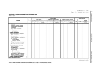 70(SegundaSección)DIARIOOFICIALLunes1deagostode2016
Serie R04 Cartera de crédito
Reporte A-0411 Cartera por tipo de crédito
Incluye cifras en moneda nacional, VSM y UDIS valorizadas en pesos
Cifras en pesos
Concepto
Cartera
total
Cartera vigente Cartera vencida
Total vigente Créditos sin pagos vencidos Créditos con pagos vencidos
Total Principal
Intereses
devengados no
cobradosTotal Principal
Intereses
devengados no
cobrados
Total Principal
Intereses
devengados no
cobrados
Total Principal
Intereses
devengados no
cobrados
Automotriz
Adquisición de bienes muebles
Operaciones de arrendamiento
capitalizable
Otros créditos de consumo
Revolvente
No revolvente
3. Créditos a la vivienda
Créditos a la vivienda sin restricción
Media y residencial
De interés social
Créditos adquiridos al INFONAVIT o
el FOVISSSTE
Cartera ordinaria
Cartera en prórroga
Remodelación o mejoramiento con
garantía otorgada por la Banca de
Desarrollo o fideicomisos públicos
Créditos a la vivienda restringidos
Media y residencial
De interés social
Créditos adquiridos al INFONAVIT o
el FOVISSSTE
Cartera ordinaria
Cartera en prórroga
Remodelación o mejoramiento con
garantía otorgada por la Banca de
Desarrollo o fideicomisos públicos
4. Créditos otorgados en calidad de
agente del Gobierno Federal
BD
Instituciones de crédito
Nota: Las celdas sombreadas representan celdas invalidadas para las cuales no aplica la información solicitada.
 