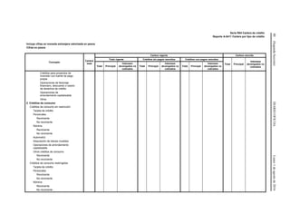 80(SegundaSección)DIARIOOFICIALLunes1deagostode2016
Serie R04 Cartera de crédito
Reporte A-0411 Cartera por tipo de crédito
Incluye cifras en moneda extranjera valorizada en pesos
Cifras en pesos
Concepto
Cartera
total
Cartera vigente Cartera vencida
Total vigente Créditos sin pagos vencidos Créditos con pagos vencidos
Total Principal
Intereses
devengados no
cobradosTotal Principal
Intereses
devengados no
cobrados
Total Principal
Intereses
devengados no
cobrados
Total Principal
Intereses
devengados no
cobrados
Créditos para proyectos de
inversión con fuente de pago
propia
Operaciones de factoraje
financiero, descuento o cesión
de derechos de crédito
Operaciones de
arrendamiento capitalizable
Otros
2. Créditos de consumo
Créditos de consumo sin restricción
Tarjeta de crédito
Personales
Revolvente
No revolvente
Nómina
Revolvente
No revolvente
Automotriz
Adquisición de bienes muebles
Operaciones de arrendamiento
capitalizable
Otros créditos de consumo
Revolvente
No revolvente
Créditos de consumo restringidos
Tarjeta de crédito
Personales
Revolvente
No revolvente
Nómina
Revolvente
No revolvente
 