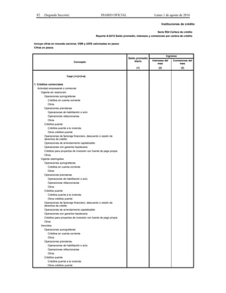 82 (Segunda Sección) DIARIO OFICIAL Lunes 1 de agosto de 2016
Instituciones de crédito
Serie R04 Cartera de crédito
Reporte A-0415 Saldo promedio, intereses y comisiones por cartera de crédito
Incluye cifras en moneda nacional, VSM y UDIS valorizadas en pesos
Cifras en pesos
Concepto
Saldo promedio
diario
Ingresos
Intereses del
mes
Comisiones del
mes
(1) (2) (3)
Total (1+2+3+4)
1. Créditos comerciales
Actividad empresarial o comercial
Vigente sin restricción
Operaciones quirografarias
Créditos en cuenta corriente
Otros
Operaciones prendarias
Operaciones de habilitación o avío
Operaciones refaccionarias
Otros
Créditos puente
Créditos puente a la vivienda
Otros créditos puente
Operaciones de factoraje financiero, descuento o cesión de
derechos de crédito
Operaciones de arrendamiento capitalizable
Operaciones con garantía hipotecaria
Créditos para proyectos de inversión con fuente de pago propia
Otros
Vigente restringidos
Operaciones quirografarias
Créditos en cuenta corriente
Otros
Operaciones prendarias
Operaciones de habilitación o avío
Operaciones refaccionarias
Otros
Créditos puente
Créditos puente a la vivienda
Otros créditos puente
Operaciones de factoraje financiero, descuento o cesión de
derechos de crédito
Operaciones de arrendamiento capitalizable
Operaciones con garantía hipotecaria
Créditos para proyectos de inversión con fuente de pago propia
Otros
Vencidos
Operaciones quirografarias
Créditos en cuenta corriente
Otros
Operaciones prendarias
Operaciones de habilitación o avío
Operaciones refaccionarias
Otros
Créditos puente
Créditos puente a la vivienda
Otros créditos puente
 