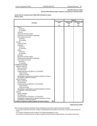 Lunes 1 de agosto de 2016 DIARIO OFICIAL (Segunda Sección) 89
Serie R04 Cartera de crédito
Reporte A-0415 Saldo promedio, intereses y comisiones por cartera de crédito
Incluye cifras en moneda nacional, VSM y UDIS valorizadas en pesos
Cifras en pesos
Concepto
Saldo promedio
diario
Ingresos
Intereses del
mes
Comisiones del
mes
(1) (2) (3)
Nómina
Revolvente
No revolvente
Automotriz
Adquisición de bienes muebles
Operaciones de arrendamiento capitalizable
Otros créditos de consumo
Revolvente
No revolvente
Vencidos
Tarjeta de crédito
Personales
Revolvente
No revolvente
Nómina
Revolvente
No revolvente
Automotriz
Adquisición de bienes muebles
Operaciones de arrendamiento capitalizable
Otros créditos de consumo
Revolvente
No revolvente
3. Créditos a la vivienda
Vigente sin restricción
Media y residencial
De interés social
Créditos adquiridos al INFONAVIT o el FOVISSSTE
Cartera ordinaria
Cartera en prórroga
Remodelación o mejoramiento con garantía otorgada por la Banca
de Desarrollo o fideicomisos públicos
Vigente restringidos
Media y residencial
De interés social
Créditos adquiridos al INFONAVIT o el FOVISSSTE
Cartera ordinaria
Cartera en prórroga
Remodelación o mejoramiento con garantía otorgada por la Banca
de Desarrollo o fideicomisos públicos
Vencidos
Media y residencial
De interés social
Créditos adquiridos al INFONAVIT o el FOVISSSTE
Remodelación o mejoramiento con garantía otorgada por la Banca
de Desarrollo o fideicomisos públicos
4. Créditos otorgados en calidad de agente del Gobierno Federal BD
Instituciones de crédito
Nota: Las celdas sombreadas representan celdas invalidadas para las cuales no aplica la información solicitada.
(1) La columna "Saldo promedio diario" se refiere a los saldos diarios acumulados en el mes entre el número de días naturales del
mismo.
(2) La columna "Intereses del mes" se refieren a los intereses devengados en el mes.
(3) La columna "Comisiones del mes" se refiere a aquellas que forman parte del margen financiero y son ajustes al rendimiento.
 