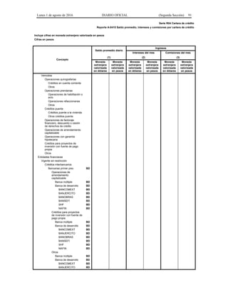 Lunes 1 de agosto de 2016 DIARIO OFICIAL (Segunda Sección) 91
Serie R04 Cartera de crédito
Reporte A-0415 Saldo promedio, intereses y comisiones por cartera de crédito
Incluye cifras en moneda extranjera valorizada en pesos
Cifras en pesos
Concepto
Saldo promedio diario
Ingresos
Intereses del mes Comisiones del mes
(1) (2) (3)
Moneda
extranjera
valorizada
en dólares
Moneda
extranjera
valorizada
en pesos
Moneda
extranjera
valorizada
en dólares
Moneda
extranjera
valorizada
en pesos
Moneda
extranjera
valorizada
en dólares
Moneda
extranjera
valorizada
en pesos
Vencidos
Operaciones quirografarias
Créditos en cuenta corriente
Otros
Operaciones prendarias
Operaciones de habilitación o
avío
Operaciones refaccionarias
Otros
Créditos puente
Créditos puente a la vivienda
Otros créditos puente
Operaciones de factoraje
financiero, descuento o cesión
de derechos de crédito
Operaciones de arrendamiento
capitalizable
Operaciones con garantía
hipotecaria
Créditos para proyectos de
inversión con fuente de pago
propia
Otros
Entidades financieras
Vigente sin restricción
Créditos interbancarios
Bancarias primer piso BD
Operaciones de
arrendamiento
capitalizable
Banca múltiple BD
Banca de desarrollo BD
BANCOMEXT BD
BANJERCITO BD
BANOBRAS BD
BANSEFI BD
SHF BD
NAFIN BD
Créditos para proyectos
de inversión con fuente de
pago propia
Banca múltiple BD
Banca de desarrollo BD
BANCOMEXT BD
BANJERCITO BD
BANOBRAS BD
BANSEFI BD
SHF BD
NAFIN BD
Otros
Banca múltiple BD
Banca de desarrollo BD
BANCOMEXT BD
BANJERCITO BD
 