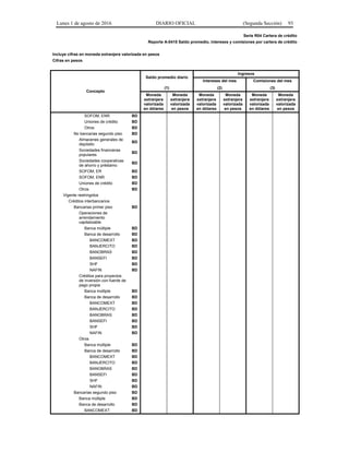 Lunes 1 de agosto de 2016 DIARIO OFICIAL (Segunda Sección) 93
Serie R04 Cartera de crédito
Reporte A-0415 Saldo promedio, intereses y comisiones por cartera de crédito
Incluye cifras en moneda extranjera valorizada en pesos
Cifras en pesos
Concepto
Saldo promedio diario
Ingresos
Intereses del mes Comisiones del mes
(1) (2) (3)
Moneda
extranjera
valorizada
en dólares
Moneda
extranjera
valorizada
en pesos
Moneda
extranjera
valorizada
en dólares
Moneda
extranjera
valorizada
en pesos
Moneda
extranjera
valorizada
en dólares
Moneda
extranjera
valorizada
en pesos
SOFOM, ENR BD
Uniones de crédito BD
Otros BD
No bancarias segundo piso BD
Almacenes generales de
depósito
BD
Sociedades financieras
populares
BD
Sociedades cooperativas
de ahorro y préstamo
BD
SOFOM, ER BD
SOFOM, ENR BD
Uniones de crédito BD
Otros BD
Vigente restringidos
Créditos interbancarios
Bancarias primer piso BD
Operaciones de
arrendamiento
capitalizable
Banca múltiple BD
Banca de desarrollo BD
BANCOMEXT BD
BANJERCITO BD
BANOBRAS BD
BANSEFI BD
SHF BD
NAFIN BD
Créditos para proyectos
de inversión con fuente de
pago propia
Banca múltiple BD
Banca de desarrollo BD
BANCOMEXT BD
BANJERCITO BD
BANOBRAS BD
BANSEFI BD
SHF BD
NAFIN BD
Otros
Banca múltiple BD
Banca de desarrollo BD
BANCOMEXT BD
BANJERCITO BD
BANOBRAS BD
BANSEFI BD
SHF BD
NAFIN BD
Bancarias segundo piso BD
Banca múltiple BD
Banca de desarrollo BD
BANCOMEXT BD
 