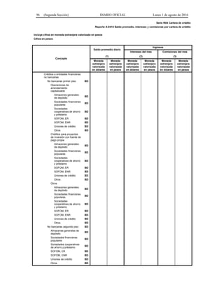 96 (Segunda Sección) DIARIO OFICIAL Lunes 1 de agosto de 2016
Serie R04 Cartera de crédito
Reporte A-0415 Saldo promedio, intereses y comisiones por cartera de crédito
Incluye cifras en moneda extranjera valorizada en pesos
Cifras en pesos
Concepto
Saldo promedio diario
Ingresos
Intereses del mes Comisiones del mes
(1) (2) (3)
Moneda
extranjera
valorizada
en dólares
Moneda
extranjera
valorizada
en pesos
Moneda
extranjera
valorizada
en dólares
Moneda
extranjera
valorizada
en pesos
Moneda
extranjera
valorizada
en dólares
Moneda
extranjera
valorizada
en pesos
Créditos a entidades financieras
no bancarias
No bancarias primer piso BD
Operaciones de
arrendamiento
capitalizable
Almacenes generales
de depósito
BD
Sociedades financieras
populares
BD
Sociedades
cooperativas de ahorro
y préstamo
BD
SOFOM, ER BD
SOFOM, ENR BD
Uniones de crédito BD
Otros BD
Créditos para proyectos
de inversión con fuente de
pago propia
Almacenes generales
de depósito
BD
Sociedades financieras
populares
BD
Sociedades
cooperativas de ahorro
y préstamo
BD
SOFOM, ER BD
SOFOM, ENR BD
Uniones de crédito BD
Otros BD
Otros
Almacenes generales
de depósito
BD
Sociedades financieras
populares
BD
Sociedades
cooperativas de ahorro
y préstamo
BD
SOFOM, ER BD
SOFOM, ENR BD
Uniones de crédito BD
Otros BD
No bancarias segundo piso BD
Almacenes generales de
depósito
BD
Sociedades financieras
populares
BD
Sociedades cooperativas
de ahorro y préstamo
BD
SOFOM, ER BD
SOFOM, ENR BD
Uniones de crédito BD
Otros BD
 