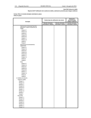 116 (Segunda Sección) DIARIO OFICIAL Lunes 1 de agosto de 2016
Serie R04 Cartera de crédito
Reporte A-0417 Calificación de la cartera de crédito y estimación preventiva para riesgos crediticios
Incluye cifras en moneda extranjera valorizada en pesos
Cifras en pesos
Concepto
Cartera base de calificación mes actual
Estimación
preventiva para
riesgos crediticios
Moneda extranjera
valorizada en dólares
Moneda extranjera
valorizada en pesos
Moneda extranjera
valorizada en pesos
Operaciones de factoraje financiero,
descuento o cesión de derechos de
crédito
Riesgo A-1
Riesgo A-2
Riesgo B-1
Riesgo B-2
Riesgo B-3
Riesgo C-1
Riesgo C-2
Riesgo D
Riesgo E
Operaciones de arrendamiento
capitalizable
Riesgo A-1
Riesgo A-2
Riesgo B-1
Riesgo B-2
Riesgo B-3
Riesgo C-1
Riesgo C-2
Riesgo D
Riesgo E
Otros
Riesgo A-1
Riesgo A-2
Riesgo B-1
Riesgo B-2
Riesgo B-3
Riesgo C-1
Riesgo C-2
Riesgo D
Riesgo E
2. Créditos de consumo
Tarjeta de crédito
Riesgo A-1
Riesgo A-2
Riesgo B-1
Riesgo B-2
Riesgo B-3
Riesgo C-1
Riesgo C-2
Riesgo D
Riesgo E
Personales
Riesgo A-1
Riesgo A-2
Riesgo B-1
Riesgo B-2
Riesgo B-3
Riesgo C-1
Riesgo C-2
 