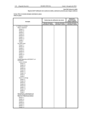 118 (Segunda Sección) DIARIO OFICIAL Lunes 1 de agosto de 2016
Serie R04 Cartera de crédito
Reporte A-0417 Calificación de la cartera de crédito y estimación preventiva para riesgos crediticios
Incluye cifras en moneda extranjera valorizada en pesos
Cifras en pesos
Concepto
Cartera base de calificación mes actual
Estimación
preventiva para
riesgos crediticios
Moneda extranjera
valorizada en dólares
Moneda extranjera
valorizada en pesos
Moneda extranjera
valorizada en pesos
3. Créditos a la vivienda
Media y residencial
Riesgo A-1
Riesgo A-2
Riesgo B-1
Riesgo B-2
Riesgo B-3
Riesgo C-1
Riesgo C-2
Riesgo D
Riesgo E
De interés social
Riesgo A-1
Riesgo A-2
Riesgo B-1
Riesgo B-2
Riesgo B-3
Riesgo C-1
Riesgo C-2
Riesgo D
Riesgo E
Créditos adquiridos al INFONAVIT o el
FOVISSSTE
Cartera ordinaria
Riesgo A-1
Riesgo A-2
Riesgo B-1
Riesgo B-2
Riesgo B-3
Riesgo C-1
Riesgo C-2
Riesgo D
Riesgo E
Cartera en prórroga
Riesgo A-1
Riesgo A-2
Riesgo B-1
Riesgo B-2
Riesgo B-3
Riesgo C-1
Riesgo C-2
Riesgo D
Riesgo E
Remodelación o mejoramiento con
garantía otorgada por la Banca de
Desarrollo o fideicomisos públicos
Riesgo A-1
Riesgo A-2
Riesgo B-1
Riesgo B-2
Riesgo B-3
Riesgo C-1
Riesgo C-2
 