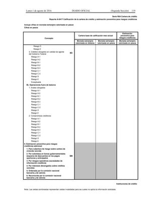 Lunes 1 de agosto de 2016 DIARIO OFICIAL (Segunda Sección) 119
Serie R04 Cartera de crédito
Reporte A-0417 Calificación de la cartera de crédito y estimación preventiva para riesgos crediticios
Incluye cifras en moneda extranjera valorizada en pesos
Cifras en pesos
Concepto
Cartera base de calificación mes actual
Estimación
preventiva para
riesgos crediticios
Moneda extranjera
valorizada en dólares
Moneda extranjera
valorizada en pesos
Moneda extranjera
valorizada en pesos
Riesgo D
Riesgo E
4. Créditos otorgados en calidad de agente
del Gobierno Federal
BD
Riesgo A-1
Riesgo A-2
Riesgo B-1
Riesgo B-2
Riesgo B-3
Riesgo C-1
Riesgo C-2
Riesgo D
Riesgo E
Exceptuada
B). Operaciones fuera de balance
1. Avales otorgados
Riesgo A-1
Riesgo A-2
Riesgo B-1
Riesgo B-2
Riesgo B-3
Riesgo C-1
Riesgo C-2
Riesgo D
Riesgo E
2. Compromisos crediticios
Riesgo A-1
Riesgo A-2
Riesgo B-1
Riesgo B-2
Riesgo B-3
Riesgo C-1
Riesgo C-2
Riesgo D
Riesgo E
II. Estimación preventiva para riesgos
crediticios adicional
1. Para cobertura de riesgo sobre cartera de
vivienda vencida
2. Por sobretasa en bonos gubernamentales
esquema de descuentos en los pagos
oportunos y anticipados
BM
3. Por riesgos operativos (sociedades de
información crediticia)
4. Por intereses devengados sobre créditos
vencidos
5. Ordenada por la comisión nacional
bancaria y de valores
6. Reconocida por la comisión nacional
bancaria y de valores
Instituciones de crédito
Nota: Las celdas sombreadas representan celdas invalidadas para las cuales no aplica la información solicitada.
 