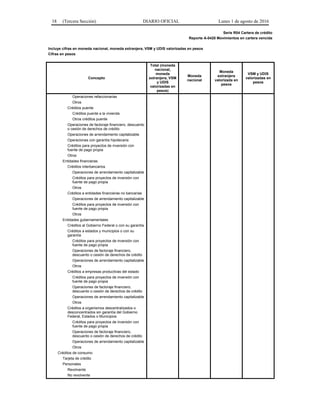 18 (Tercera Sección) DIARIO OFICIAL Lunes 1 de agosto de 2016
Serie R04 Cartera de crédito
Reporte A-0420 Movimientos en cartera vencida
Incluye cifras en moneda nacional, moneda extranjera, VSM y UDIS valorizadas en pesos
Cifras en pesos
Concepto
Total (moneda
nacional,
moneda
extranjera, VSM
y UDIS
valorizadas en
pesos)
Moneda
nacional
Moneda
extranjera
valorizada en
pesos
VSM y UDIS
valorizadas en
pesos
Operaciones refaccionarias
Otros
Créditos puente
Créditos puente a la vivienda
Otros créditos puente
Operaciones de factoraje financiero, descuento
o cesión de derechos de crédito
Operaciones de arrendamiento capitalizable
Operaciones con garantía hipotecaria
Créditos para proyectos de inversión con
fuente de pago propia
Otros
Entidades financieras
Créditos interbancarios
Operaciones de arrendamiento capitalizable
Créditos para proyectos de inversión con
fuente de pago propia
Otros
Créditos a entidades financieras no bancarias
Operaciones de arrendamiento capitalizable
Créditos para proyectos de inversión con
fuente de pago propia
Otros
Entidades gubernamentales
Créditos al Gobierno Federal o con su garantía
Créditos a estados y municipios o con su
garantía
Créditos para proyectos de inversión con
fuente de pago propia
Operaciones de factoraje financiero,
descuento o cesión de derechos de crédito
Operaciones de arrendamiento capitalizable
Otros
Créditos a empresas productivas del estado
Créditos para proyectos de inversión con
fuente de pago propia
Operaciones de factoraje financiero,
descuento o cesión de derechos de crédito
Operaciones de arrendamiento capitalizable
Otros
Créditos a organismos descentralizados o
desconcentrados sin garantía del Gobierno
Federal, Estados o Municipios
Créditos para proyectos de inversión con
fuente de pago propia
Operaciones de factoraje financiero,
descuento o cesión de derechos de crédito
Operaciones de arrendamiento capitalizable
Otros
Créditos de consumo
Tarjeta de crédito
Personales
Revolvente
No revolvente
 