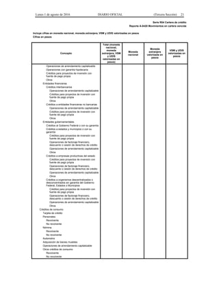 Lunes 1 de agosto de 2016 DIARIO OFICIAL (Tercera Sección) 21
Serie R04 Cartera de crédito
Reporte A-0420 Movimientos en cartera vencida
Incluye cifras en moneda nacional, moneda extranjera, VSM y UDIS valorizadas en pesos
Cifras en pesos
Concepto
Total (moneda
nacional,
moneda
extranjera, VSM
y UDIS
valorizadas en
pesos)
Moneda
nacional
Moneda
extranjera
valorizada en
pesos
VSM y UDIS
valorizadas en
pesos
Operaciones de arrendamiento capitalizable
Operaciones con garantía hipotecaria
Créditos para proyectos de inversión con
fuente de pago propia
Otros
Entidades financieras
Créditos interbancarios
Operaciones de arrendamiento capitalizable
Créditos para proyectos de inversión con
fuente de pago propia
Otros
Créditos a entidades financieras no bancarias
Operaciones de arrendamiento capitalizable
Créditos para proyectos de inversión con
fuente de pago propia
Otros
Entidades gubernamentales
Créditos al Gobierno Federal o con su garantía
Créditos a estados y municipios o con su
garantía
Créditos para proyectos de inversión con
fuente de pago propia
Operaciones de factoraje financiero,
descuento o cesión de derechos de crédito
Operaciones de arrendamiento capitalizable
Otros
Créditos a empresas productivas del estado
Créditos para proyectos de inversión con
fuente de pago propia
Operaciones de factoraje financiero,
descuento o cesión de derechos de crédito
Operaciones de arrendamiento capitalizable
Otros
Créditos a organismos descentralizados o
desconcentrados sin garantía del Gobierno
Federal, Estados o Municipios
Créditos para proyectos de inversión con
fuente de pago propia
Operaciones de factoraje financiero,
descuento o cesión de derechos de crédito
Operaciones de arrendamiento capitalizable
Otros
Créditos de consumo
Tarjeta de crédito
Personales
Revolvente
No revolvente
Nómina
Revolvente
No revolvente
Automotriz
Adquisición de bienes muebles
Operaciones de arrendamiento capitalizable
Otros créditos de consumo
Revolvente
No revolvente
 