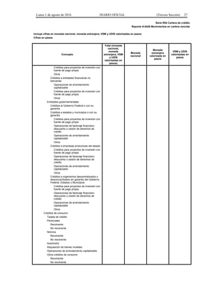 Lunes 1 de agosto de 2016 DIARIO OFICIAL (Tercera Sección) 27
Serie R04 Cartera de crédito
Reporte A-0420 Movimientos en cartera vencida
Incluye cifras en moneda nacional, moneda extranjera, VSM y UDIS valorizadas en pesos
Cifras en pesos
Concepto
Total (moneda
nacional,
moneda
extranjera, VSM
y UDIS
valorizadas en
pesos)
Moneda
nacional
Moneda
extranjera
valorizada en
pesos
VSM y UDIS
valorizadas en
pesos
Créditos para proyectos de inversión con
fuente de pago propia
Otros
Créditos a entidades financieras no
bancarias
Operaciones de arrendamiento
capitalizable
Créditos para proyectos de inversión con
fuente de pago propia
Otros
Entidades gubernamentales
Créditos al Gobierno Federal o con su
garantía
Créditos a estados y municipios o con su
garantía
Créditos para proyectos de inversión con
fuente de pago propia
Operaciones de factoraje financiero,
descuento o cesión de derechos de
crédito
Operaciones de arrendamiento
capitalizable
Otros
Créditos a empresas productivas del estado
Créditos para proyectos de inversión con
fuente de pago propia
Operaciones de factoraje financiero,
descuento o cesión de derechos de
crédito
Operaciones de arrendamiento
capitalizable
Otros
Créditos a organismos descentralizados o
desconcentrados sin garantía del Gobierno
Federal, Estados o Municipios
Créditos para proyectos de inversión con
fuente de pago propia
Operaciones de factoraje financiero,
descuento o cesión de derechos de
crédito
Operaciones de arrendamiento
capitalizable
Otros
Créditos de consumo
Tarjeta de crédito
Personales
Revolvente
No revolvente
Nómina
Revolvente
No revolvente
Automotriz
Adquisición de bienes muebles
Operaciones de arrendamiento capitalizable
Otros créditos de consumo
Revolvente
No revolvente
 