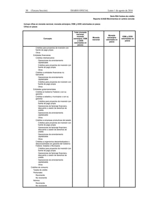 30 (Tercera Sección) DIARIO OFICIAL Lunes 1 de agosto de 2016
Serie R04 Cartera de crédito
Reporte A-0420 Movimientos en cartera vencida
Incluye cifras en moneda nacional, moneda extranjera, VSM y UDIS valorizadas en pesos
Cifras en pesos
Concepto
Total (moneda
nacional,
moneda
extranjera, VSM
y UDIS
valorizadas en
pesos)
Moneda
nacional
Moneda
extranjera
valorizada en
pesos
VSM y UDIS
valorizadas en
pesos
Créditos para proyectos de inversión con
fuente de pago propia
Otros
Entidades financieras
Créditos interbancarios
Operaciones de arrendamiento
capitalizable
Créditos para proyectos de inversión con
fuente de pago propia
Otros
Créditos a entidades financieras no
bancarias
Operaciones de arrendamiento
capitalizable
Créditos para proyectos de inversión con
fuente de pago propia
Otros
Entidades gubernamentales
Créditos al Gobierno Federal o con su
garantía
Créditos a estados y municipios o con su
garantía
Créditos para proyectos de inversión con
fuente de pago propia
Operaciones de factoraje financiero,
descuento o cesión de derechos de
crédito
Operaciones de arrendamiento
capitalizable
Otros
Créditos a empresas productivas del estado
Créditos para proyectos de inversión con
fuente de pago propia
Operaciones de factoraje financiero,
descuento o cesión de derechos de
crédito
Operaciones de arrendamiento
capitalizable
Otros
Créditos a organismos descentralizados o
desconcentrados sin garantía del Gobierno
Federal, Estados o Municipios
Créditos para proyectos de inversión con
fuente de pago propia
Operaciones de factoraje financiero,
descuento o cesión de derechos de
crédito
Operaciones de arrendamiento
capitalizable
Otros
Créditos de consumo
Tarjeta de crédito
Personales
Revolvente
No revolvente
Nómina
Revolvente
No revolvente
 