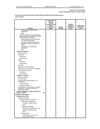 Lunes 1 de agosto de 2016 DIARIO OFICIAL (Tercera Sección) 41
Serie R04 Cartera de crédito
Reporte A-0424 Movimientos en cartera vigente
Incluye cifras en moneda nacional, moneda extranjera, VSM y UDIS valorizadas en pesos
Cifras en pesos
Concepto
Total (moneda
nacional,
moneda
extranjera, VSM
y UDIS
valorizadas en
pesos)
Moneda
nacional
Moneda
extranjera
valorizada en
pesos
VSM y UDIS
valorizadas en
pesos
Operaciones de arrendamiento
capitalizable
Otros
Créditos a organismos descentralizados o
desconcentrados sin garantía del Gobierno
Federal, Estados o Municipios
Créditos para proyectos de inversión
con fuente de pago propia
Operaciones de factoraje financiero,
descuento o cesión de derechos de
crédito
Operaciones de arrendamiento
capitalizable
Otros
Créditos de consumo
Tarjeta de crédito
Personales
Revolvente
No revolvente
Nómina
Revolvente
No revolvente
Automotriz
Adquisición de bienes muebles
Operaciones de arrendamiento capitalizable
Otros créditos de consumo
Revolvente
No revolvente
Créditos a la vivienda
Media y residencial
De interés social
Créditos adquiridos al INFONAVIT o el
FOVISSSTE
Cartera ordinaria
Cartera en prórroga
Remodelación o mejoramiento con garantía
otorgada por la Banca de Desarrollo o
fideicomisos públicos
Créditos otorgados en calidad de agente del
Gobierno Federal BD
Entradas a cartera vigente
Otorgamiento del mes
Créditos comerciales
Actividad empresarial o comercial
Operaciones quirografarias
Créditos en cuenta corriente
Otros
Operaciones prendarias
Operaciones de habilitación o avío
Operaciones refaccionarias
Otros
Créditos puente
Créditos puente a la vivienda
Otros créditos puente
 