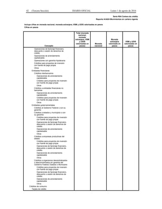 42 (Tercera Sección) DIARIO OFICIAL Lunes 1 de agosto de 2016
Serie R04 Cartera de crédito
Reporte A-0424 Movimientos en cartera vigente
Incluye cifras en moneda nacional, moneda extranjera, VSM y UDIS valorizadas en pesos
Cifras en pesos
Concepto
Total (moneda
nacional,
moneda
extranjera, VSM
y UDIS
valorizadas en
pesos)
Moneda
nacional
Moneda
extranjera
valorizada en
pesos
VSM y UDIS
valorizadas en
pesos
Operaciones de factoraje financiero,
descuento o cesión de derechos de
crédito
Operaciones de arrendamiento
capitalizable
Operaciones con garantía hipotecaria
Créditos para proyectos de inversión
con fuente de pago propia
Otros
Entidades financieras
Créditos interbancarios
Operaciones de arrendamiento
capitalizable
Créditos para proyectos de inversión
con fuente de pago propia
Otros
Créditos a entidades financieras no
bancarias
Operaciones de arrendamiento
capitalizable
Créditos para proyectos de inversión
con fuente de pago propia
Otros
Entidades gubernamentales
Créditos al Gobierno Federal o con su
garantía
Créditos a estados y municipios o con
su garantía
Créditos para proyectos de inversión
con fuente de pago propia
Operaciones de factoraje financiero,
descuento o cesión de derechos de
crédito
Operaciones de arrendamiento
capitalizable
Otros
Créditos a empresas productivas del
estado
Créditos para proyectos de inversión
con fuente de pago propia
Operaciones de factoraje financiero,
descuento o cesión de derechos de
crédito
Operaciones de arrendamiento
capitalizable
Otros
Créditos a organismos descentralizados
o desconcentrados sin garantía del
Gobierno Federal, Estados o Municipios
Créditos para proyectos de inversión
con fuente de pago propia
Operaciones de factoraje financiero,
descuento o cesión de derechos de
crédito
Operaciones de arrendamiento
capitalizable
Otros
Créditos de consumo
Tarjeta de crédito
 