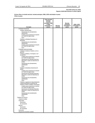 Lunes 1 de agosto de 2016 DIARIO OFICIAL (Tercera Sección) 49
Serie R04 Cartera de crédito
Reporte A-0424 Movimientos en cartera vigente
Incluye cifras en moneda nacional, moneda extranjera, VSM y UDIS valorizadas en pesos
Cifras en pesos
Concepto
Total (moneda
nacional,
moneda
extranjera, VSM
y UDIS
valorizadas en
pesos)
Moneda
nacional
Moneda
extranjera
valorizada en
pesos
VSM y UDIS
valorizadas en
pesos
Entidades financieras
Créditos interbancarios
Operaciones de arrendamiento
capitalizable
Créditos para proyectos de inversión
con fuente de pago propia
Otros
Créditos a entidades financieras no
bancarias
Operaciones de arrendamiento
capitalizable
Créditos para proyectos de inversión
con fuente de pago propia
Otros
Entidades gubernamentales
Créditos al Gobierno Federal o con su
garantía
Créditos a estados y municipios o con
su garantía
Créditos para proyectos de inversión
con fuente de pago propia
Operaciones de factoraje financiero,
descuento o cesión de derechos de
crédito
Operaciones de arrendamiento
capitalizable
Otros
Créditos a empresas productivas del
estado
Créditos para proyectos de inversión
con fuente de pago propia
Operaciones de factoraje financiero,
descuento o cesión de derechos de
crédito
Operaciones de arrendamiento
capitalizable
Otros
Créditos a organismos descentralizados
o desconcentrados sin garantía del
Gobierno Federal, Estados o Municipios
Créditos para proyectos de inversión
con fuente de pago propia
Operaciones de factoraje financiero,
descuento o cesión de derechos de
crédito
Operaciones de arrendamiento
capitalizable
Otros
Créditos de consumo
Tarjeta de crédito
Personales
Revolvente
No revolvente
Nómina
Revolvente
No revolvente
Automotriz
Adquisición de bienes muebles
 