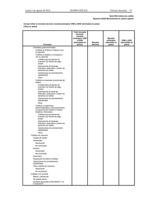 Lunes 1 de agosto de 2016 DIARIO OFICIAL (Tercera Sección) 51
Serie R04 Cartera de crédito
Reporte A-0424 Movimientos en cartera vigente
Incluye cifras en moneda nacional, moneda extranjera, VSM y UDIS valorizadas en pesos
Cifras en pesos
Concepto
Total (moneda
nacional,
moneda
extranjera, VSM
y UDIS
valorizadas en
pesos)
Moneda
nacional
Moneda
extranjera
valorizada en
pesos
VSM y UDIS
valorizadas en
pesos
Entidades gubernamentales
Créditos al Gobierno Federal o con
su garantía
Créditos a estados y municipios o
con su garantía
Créditos para proyectos de
inversión con fuente de pago
propia
Operaciones de factoraje
financiero, descuento o cesión de
derechos de crédito
Operaciones de arrendamiento
capitalizable
Otros
Créditos a empresas productivas del
estado
Créditos para proyectos de
inversión con fuente de pago
propia
Operaciones de factoraje
financiero, descuento o cesión de
derechos de crédito
Operaciones de arrendamiento
capitalizable
Otros
Créditos a organismos
descentralizados o desconcentrados
sin garantía del Gobierno Federal,
Estados o Municipios
Créditos para proyectos de
inversión con fuente de pago
propia
Operaciones de factoraje
financiero, descuento o cesión de
derechos de crédito
Operaciones de arrendamiento
capitalizable
Otros
Créditos de consumo
Tarjeta de crédito
Personales
Revolvente
No revolvente
Nómina
Revolvente
No revolvente
Automotriz
Adquisición de bienes muebles
Operaciones de arrendamiento
capitalizable
Otros créditos de consumo
Revolvente
No revolvente
Créditos a la vivienda
Media y residencial
De interés social
Créditos adquiridos al INFONAVIT o el
FOVISSSTE
 