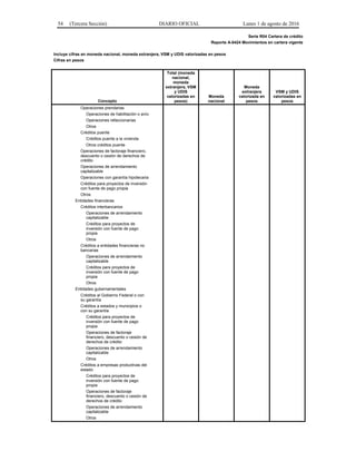 54 (Tercera Sección) DIARIO OFICIAL Lunes 1 de agosto de 2016
Serie R04 Cartera de crédito
Reporte A-0424 Movimientos en cartera vigente
Incluye cifras en moneda nacional, moneda extranjera, VSM y UDIS valorizadas en pesos
Cifras en pesos
Concepto
Total (moneda
nacional,
moneda
extranjera, VSM
y UDIS
valorizadas en
pesos)
Moneda
nacional
Moneda
extranjera
valorizada en
pesos
VSM y UDIS
valorizadas en
pesos
Operaciones prendarias
Operaciones de habilitación o avío
Operaciones refaccionarias
Otros
Créditos puente
Créditos puente a la vivienda
Otros créditos puente
Operaciones de factoraje financiero,
descuento o cesión de derechos de
crédito
Operaciones de arrendamiento
capitalizable
Operaciones con garantía hipotecaria
Créditos para proyectos de inversión
con fuente de pago propia
Otros
Entidades financieras
Créditos interbancarios
Operaciones de arrendamiento
capitalizable
Créditos para proyectos de
inversión con fuente de pago
propia
Otros
Créditos a entidades financieras no
bancarias
Operaciones de arrendamiento
capitalizable
Créditos para proyectos de
inversión con fuente de pago
propia
Otros
Entidades gubernamentales
Créditos al Gobierno Federal o con
su garantía
Créditos a estados y municipios o
con su garantía
Créditos para proyectos de
inversión con fuente de pago
propia
Operaciones de factoraje
financiero, descuento o cesión de
derechos de crédito
Operaciones de arrendamiento
capitalizable
Otros
Créditos a empresas productivas del
estado
Créditos para proyectos de
inversión con fuente de pago
propia
Operaciones de factoraje
financiero, descuento o cesión de
derechos de crédito
Operaciones de arrendamiento
capitalizable
Otros
 