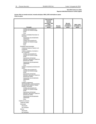 58 (Tercera Sección) DIARIO OFICIAL Lunes 1 de agosto de 2016
Serie R04 Cartera de crédito
Reporte A-0424 Movimientos en cartera vigente
Incluye cifras en moneda nacional, moneda extranjera, VSM y UDIS valorizadas en pesos
Cifras en pesos
Concepto
Total (moneda
nacional,
moneda
extranjera, VSM
y UDIS
valorizadas en
pesos)
Moneda
nacional
Moneda
extranjera
valorizada en
pesos
VSM y UDIS
valorizadas en
pesos
Créditos para proyectos de
inversión con fuente de pago
propia
Otros
Créditos a entidades financieras no
bancarias
Operaciones de arrendamiento
capitalizable
Créditos para proyectos de
inversión con fuente de pago
propia
Otros
Entidades gubernamentales
Créditos al Gobierno Federal o con
su garantía
Créditos a estados y municipios o
con su garantía
Créditos para proyectos de
inversión con fuente de pago
propia
Operaciones de factoraje
financiero, descuento o cesión de
derechos de crédito
Operaciones de arrendamiento
capitalizable
Otros
Créditos a empresas productivas del
estado
Créditos para proyectos de
inversión con fuente de pago
propia
Operaciones de factoraje
financiero, descuento o cesión de
derechos de crédito
Operaciones de arrendamiento
capitalizable
Otros
Créditos a organismos
descentralizados o desconcentrados
sin garantía del Gobierno Federal,
Estados o Municipios
Créditos para proyectos de
inversión con fuente de pago
propia
Operaciones de factoraje
financiero, descuento o cesión de
derechos de crédito
Operaciones de arrendamiento
capitalizable
Otros
Créditos de consumo
Tarjeta de crédito
Personales
Revolvente
No revolvente
Nómina
Revolvente
No revolvente
 