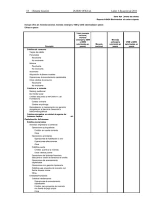 64 (Tercera Sección) DIARIO OFICIAL Lunes 1 de agosto de 2016
Serie R04 Cartera de crédito
Reporte A-0424 Movimientos en cartera vigente
Incluye cifras en moneda nacional, moneda extranjera, VSM y UDIS valorizadas en pesos
Cifras en pesos
Concepto
Total (moneda
nacional,
moneda
extranjera, VSM
y UDIS
valorizadas en
pesos)
Moneda
nacional
Moneda
extranjera
valorizada en
pesos
VSM y UDIS
valorizadas en
pesos
Créditos de consumo
Tarjeta de crédito
Personales
Revolvente
No revolvente
Nómina
Revolvente
No revolvente
Automotriz
Adquisición de bienes muebles
Operaciones de arrendamiento capitalizable
Otros créditos de consumo
Revolvente
No revolvente
Créditos a la vivienda
Media y residencial
De interés social
Créditos adquiridos al INFONAVIT o el
FOVISSSTE
Cartera ordinaria
Cartera en prórroga
Remodelación o mejoramiento con garantía
otorgada por la Banca de Desarrollo o
fideicomisos públicos
Créditos otorgados en calidad de agente del
Gobierno Federal BD
Capitalización de Intereses
Créditos comerciales
Actividad empresarial o comercial
Operaciones quirografarias
Créditos en cuenta corriente
Otros
Operaciones prendarias
Operaciones de habilitación o avío
Operaciones refaccionarias
Otros
Créditos puente
Créditos puente a la vivienda
Otros créditos puente
Operaciones de factoraje financiero,
descuento o cesión de derechos de crédito
Operaciones de arrendamiento
capitalizable
Operaciones con garantía hipotecaria
Créditos para proyectos de inversión con
fuente de pago propia
Otros
Entidades financieras
Créditos interbancarios
Operaciones de arrendamiento
capitalizable
Créditos para proyectos de inversión
con fuente de pago propia
Otros
 