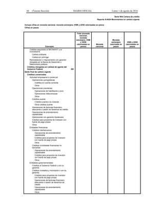 66 (Tercera Sección) DIARIO OFICIAL Lunes 1 de agosto de 2016
Serie R04 Cartera de crédito
Reporte A-0424 Movimientos en cartera vigente
Incluye cifras en moneda nacional, moneda extranjera, VSM y UDIS valorizadas en pesos
Cifras en pesos
Concepto
Total (moneda
nacional,
moneda
extranjera, VSM
y UDIS
valorizadas en
pesos)
Moneda
nacional
Moneda
extranjera
valorizada en
pesos
VSM y UDIS
valorizadas en
pesos
Créditos adquiridos al INFONAVIT o el
FOVISSSTE
Cartera ordinaria
Cartera en prórroga
Remodelación o mejoramiento con garantía
otorgada por la Banca de Desarrollo o
fideicomisos públicos
Créditos otorgados en calidad de agente del
Gobierno Federal BD
Saldo final de cartera vigente
Créditos comerciales
Actividad empresarial o comercial
Operaciones quirografarias
Créditos en cuenta corriente
Otros
Operaciones prendarias
Operaciones de habilitación o avío
Operaciones refaccionarias
Otros
Créditos puente
Créditos puente a la vivienda
Otros créditos puente
Operaciones de factoraje financiero,
descuento o cesión de derechos de crédito
Operaciones de arrendamiento
capitalizable
Operaciones con garantía hipotecaria
Créditos para proyectos de inversión con
fuente de pago propia
Otros
Entidades financieras
Créditos interbancarios
Operaciones de arrendamiento
capitalizable
Créditos para proyectos de inversión
con fuente de pago propia
Otros
Créditos a entidades financieras no
bancarias
Operaciones de arrendamiento
capitalizable
Créditos para proyectos de inversión
con fuente de pago propia
Otros
Entidades gubernamentales
Créditos al Gobierno Federal o con su
garantía
Créditos a estados y municipios o con su
garantía
Créditos para proyectos de inversión
con fuente de pago propia
Operaciones de factoraje financiero,
descuento o cesión de derechos de
crédito
Operaciones de arrendamiento
capitalizable
Otros
 