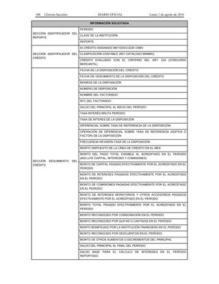 100 (Tercera Sección) DIARIO OFICIAL Lunes 1 de agosto de 2016
INFORMACIÓN SOLICITADA
SECCIÓN IDENTIFICADOR DEL
REPORTE
PERIODO
CLAVE DE LA INSTITUCIÓN
REPORTE
SECCIÓN IDENTIFICADOR DEL
CRÉDITO
ID CRÉDITO ASIGNADO METODOLOGÍA CNBV
CLASIFICACIÓN CONTABLE (R01 CATÁLOGO MÍNIMO)
CRÉDITO EVALUADO CON EL CRITERIO DEL ART. 224 (CONCURSO
MERCANTIL)
SECCIÓN SEGUIMIENTO DEL
CRÉDITO
FECHA DE LA DISPOSICIÓN DEL CRÉDITO
FECHA DE VENCIMIENTO DE LA DISPOSICIÓN DEL CRÉDITO
MONEDA DE LA DISPOSICIÓN
NÚMERO DE DISPOSICIÓN
NOMBRE DEL FACTORADO
RFC DEL FACTORADO
SALDO DEL PRINCIPAL AL INICIO DEL PERÍODO
TASA INTERÉS BRUTA PERÍODO
TASA DE INTERES DE LA DISPOSICIÓN
DIFERENCIAL SOBRE TASA DE REFERENCIA DE LA DISPOSICIÓN
OPERACIÓN DE DIFERENCIAL SOBRE TASA DE REFERENCIA (ADITIVA O
FACTOR) DE LA DISPOSICIÓN
FRECUENCIA REVISIÓN TASA DE LA DISPOSICIÓN
MONTO DISPUESTO DE LA LÍNEA DE CRÉDITO EN EL MES
MONTO DEL PAGO TOTAL EXIGIBLE AL ACREDITADO EN EL PERÍODO
(INCLUYE CAPITAL, INTERESES Y COMISIONES)
MONTO DE CAPITAL PAGADO EFECTIVAMENTE POR EL ACREDITADO EN EL
PERÍODO
MONTO DE INTERESES PAGADOS EFECTIVAMENTE POR EL ACREDITADO
EN EL PERÍODO
MONTO DE COMISIONES PAGADAS EFECTIVAMENTE POR EL ACREDITADO
EN EL PERÍODO
MONTO DE INTERESES MORATORIOS Y OTROS ACCESORIOS PAGADOS
EFECTIVAMENTE POR EL ACREDITADO EN EL PERÍODO
MONTO TOTAL PAGADO EFECTIVAMENTE POR EL ACREDITADO EN EL
PERÍODO
MONTO RECONOCIDO POR CONDONACIÓN EN EL PERÍODO
MONTO RECONOCIDO POR QUITAS O CASTIGOS EN EL PERÍODO
MONTO BONIFICADO POR LA INSTITUCIÓN FINANCIERA EN EL PERÍODO
MONTO RECONOCIDO POR DESCUENTOS EN EL PERÍODO
MONTO DE OTROS AUMENTOS O DECREMENTOS DEL PRINCIPAL
SALDO DEL PRINCIPAL AL FINAL DEL PERÍODO
SALDO BASE PARA EL CÁLCULO DE INTERESES EN EL PERÍODO
REPORTADO
 
