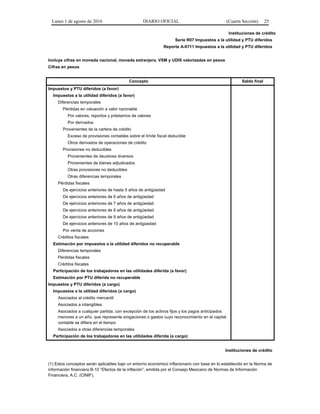 Lunes 1 de agosto de 2016 DIARIO OFICIAL (Cuarta Sección) 25
Instituciones de crédito
Serie R07 Impuestos a la utilidad y PTU diferidos
Reporte A-0711 Impuestos a la utilidad y PTU diferidos
Incluye cifras en moneda nacional, moneda extranjera, VSM y UDIS valorizadas en pesos
Cifras en pesos
Concepto Saldo final
Impuestos y PTU diferidos (a favor)
Impuestos a la utilidad diferidos (a favor)
Diferencias temporales
Pérdidas en valuación a valor razonable
Por valores, reportos y préstamos de valores
Por derivados
Provenientes de la cartera de crédito
Exceso de provisiones contables sobre el límite fiscal deducible
Otros derivados de operaciones de crédito
Provisiones no deducibles
Provenientes de deudores diversos
Provenientes de bienes adjudicados
Otras provisiones no deducibles
Otras diferencias temporales
Pérdidas fiscales
De ejercicios anteriores de hasta 5 años de antigüedad
De ejercicios anteriores de 6 años de antigüedad
De ejercicios anteriores de 7 años de antigüedad
De ejercicios anteriores de 8 años de antigüedad
De ejercicios anteriores de 9 años de antigüedad
De ejercicios anteriores de 10 años de antigüedad
Por venta de acciones
Créditos fiscales
Estimación por impuestos a la utilidad diferidos no recuperable
Diferencias temporales
Pérdidas fiscales
Créditos fiscales
Participación de los trabajadores en las utilidades diferida (a favor)
Estimación por PTU diferida no recuperable
Impuestos y PTU diferidos (a cargo)
Impuestos a la utilidad diferidos (a cargo)
Asociados al crédito mercantil
Asociados a intangibles
Asociados a cualquier partida, con excepción de los activos fijos y los pagos anticipados
menores a un año, que represente erogaciones o gastos cuyo reconocimiento en el capital
contable se difiera en el tiempo
Asociados a otras diferencias temporales
Participación de los trabajadores en las utilidades diferida (a cargo)
Instituciones de crédito
(1) Estos conceptos serán aplicables bajo un entorno económico inflacionario con base en lo establecido en la Norma de
información financiera B-10 “Efectos de la inflación”, emitida por el Consejo Mexicano de Normas de Información
Financiera, A.C. (CINIF).
 