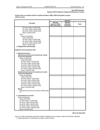 Lunes 1 de agosto de 2016 DIARIO OFICIAL (Cuarta Sección) 35
Serie R08 Captación
Reporte A-0819 Captación integral estratificada por montos
Incluye cifras en moneda nacional, moneda extranjera, VSM y UDIS valorizadas en pesos
Cifras en pesos
Concepto
Importes
Moneda
nacional, VSM y
UDIS valorizadas
Moneda
extranjera
valorizada
Total
De 9,001 UDIS a 18,000 UDIS
De 18,001 UDIS a 36,000 UDIS
De 36,001 UDIS a 90,000 UDIS
Mayor a 90,000 UDIS
Otros
Rango de depósitos:
Hasta 9,000 UDIS
De 9,001 UDIS a 18,000 UDIS
De 18,001 UDIS a 36,000 UDIS
De 36,001 UDIS a 90,000 UDIS
Mayor a 90,000 UDIS
2. Obligaciones subordinadas
Captación fuera de balance (3+4)
3.- Mercado de dinero
Operaciones de banca de inversión por cuenta
de terceros (Directos)
Rango de depósitos:
Hasta 9,000 UDIS
De 9,001 UDIS a 18,000 UDIS
De 18,001 UDIS a 36,000 UDIS
De 36,001 UDIS a 90,000 UDIS
De 90,001 UDIS a 180,000 UDIS
De 180,001 UDIS a 360,000 UDIS
Mayor a 360,000 UDIS
Operaciones de banca de inversión por cuenta
de terceros (Reportos)
Rango de depósitos:
Hasta 9,000 UDIS
De 9,001 UDIS a 18,000 UDIS
De 18,001 UDIS a 36,000 UDIS
De 36,001 UDIS a 90,000 UDIS
De 90,001 UDIS a 180,000 UDIS
De 180,001 UDIS a 360,000 UDIS
Mayor a 360,000 UDIS
Menos:
Operaciones de banca de inversión interbancarias
(1)
4.- Sociedades de inversión
Rango de depósitos:
Hasta 9,000 UDIS
De 9,001 UDIS a 18,000 UDIS
De 18,001 UDIS a 36,000 UDIS
De 36,001 UDIS a 90,000 UDIS
De 90,001 UDIS a 180,000 UDIS
De 180,001 UDIS a 360,000 UDIS
Mayor a 360,000 UDIS
Banca de desarrollo
Nota: Las celdas sombreadas representan celdas invalidadas para las cuales no aplica la información solicitada.
(1) Papel reportado con instituciones de crédito y casas de bolsa.
 