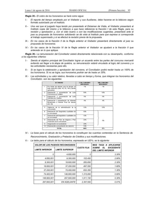 Lunes 1 de agosto de 2016 DIARIO OFICIAL (Primera Sección) 95
Regla 35.- El cobro de los honorarios se hará como sigue:
I.- El reporte del tiempo empleado por el Visitador y sus Auxiliares, debe hacerse en la bitácora según
formato autorizado por el Instituto.
II.- Una vez que el juzgado haya tenido por presentado el Dictamen de Visita, el Visitador presentará al
Instituto copia del mismo y la bitácora a que hace referencia la fracción I de esta Regla, para su
revisión y aprobación y, con el visto bueno o con las modificaciones sugeridas, presentará ante el
juez su propuesta de honorarios solicitando se dé vista al Instituto para que exprese si corresponde
al trabajo supervisado y si se efectuó la revisión previa de la propuesta.
III.- En los casos de la fracción II de la Regla anterior el Visitador presentará directamente al juez su
propuesta de honorarios.
IV.- En los casos de la fracción IV de la Regla anterior el Visitador se ajustará a la fracción II que
antecede en lo que aplique.
Regla 36.- La remuneración del Conciliador estará directamente relacionada con su desempeño, conforme
a los siguientes criterios:
I.- Siendo el objetivo principal del Conciliador lograr un acuerdo entre las partes del concurso mercantil
evitando así llegar a la etapa de quiebra, su remuneración estará vinculada al logro del convenio y a
las actividades necesarias para ello.
II.- Si se logra la celebración y aprobación del convenio, el Conciliador podrá recibir hasta un 100% de
los honorarios. Si no se logra, sus honorarios podrán ser de hasta un 35%.
III.- Las actividades y su valor relativo, llevadas a cabo en tiempo y forma, que integran los honorarios del
Conciliador, son las siguientes:
IV.- La base para el cálculo de los honorarios la constituyen las cuantías contenidas en la Sentencia de
Reconocimiento, Graduación y Prelación de Créditos y sus modificaciones.
V.- La tabla para el cálculo de los honorarios, expresada en UDI’s, es la siguiente:
VALOR DE LOS PASIVOS RECONOCIDOS
CUOTA FIJA
MAS TASA A APLICARSE
SOBRE EL EXCEDENTE
DEL LIMITE INFERIORLIMITE INFERIOR LIMITE SUPERIOR
0 4,650,000 0 3.30%
4,650,001 9,300,000 153,450 2.80%
9,300,001 18,600,000 283,650 2.30%
18,600,001 37,200,000 497,550 1.80%
37,200,001 74,400,000 832,350 1.30%
74,400,001 148,800,000 1,315,950 0.80%
148,800,001 297,600,000 1,911,150 0.30%
297,600,001 EN ADELANTE 2,357,550 0.01%
 