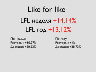 Like for like
LFL неделя +14,14%
LFL год +13,12%
По неделе:
Ресторан: +10,27%
Доставка: +20,23%
По году:
Ресторан: +4%
Доставка: +28,73%
 