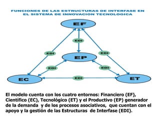 El modelo cuenta con los cuatro entornos: Financiero (EF), Científico (EC), Tecnológico (ET) y el Productivo (EP) generador de la demanda  y de los procesos asociativos,  que cuentan con el apoyo y la gestión de las Estructuras  de Interfase (EDI). 