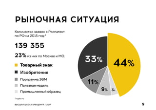 44%
11%
9% 3%
33%
РЫНОЧНАЯ СИТУАЦИЯ
Количество заявок в Роспатент
по РФ на 2015 год:*
139 355
23%из них по Москве и МО.
Товарный знак
Изобретения
Программа ЭВМ
Полезная модель
Промышленный образец
*rupto.ru
9ВЫСШАЯ ШКОЛА БРЕНДИНГА / 2017
 