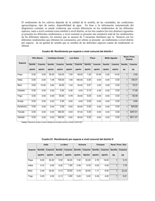 El rendimiento de los cultivos depende de la calidad de la semilla, de las variedades, las condiciones
    agroecológicas, tipo de suelos, disponibilidad de agua. En base a la información sistematizada del
    diagnóstico comunal, se puede evidenciar que existen diferencias en los rendimientos de las diferentes
    especies, tanto a nivel comunal como también a nivel distrito, en los tres cuadros (los tres distritos) siguientes
    se presenta los diferentes rendimientos, a nivel comunal se presenta una sumatoria total de los rendimientos
    de las diferentes especies, los mismos que se sacaron de 3 encuestas familiares que se llenaron con los
    diferentes rendimientos que obtienen los comunarios, por ultimo se presenta un rendimiento a nivel distrito
    por especie, de un quintal de semilla que se siembra de las diferentes especies cuanto de rendimiento se
    obtiene.

                                Cuadro 80. Rendimiento por especie a nivel comunal del distrito I

                                                                                                                                                Rend. Prom.
                  Villa Abecia          Camblaya Grande                Los Sotos                     Pioca              Molle Aguada
                                                                                                                                                  Distrito
 Especie
              Semilla     Cosecha       Semilla     Cosecha       Semilla     Cosecha        Semilla    Cosecha       Semilla   Cosecha       Semilla     Cosecha

              qq/año       qq/año       qq/año       qq/año       qq/año       qq/año        qq/año     qq/año        qq/año     qq/año         qq.         qq.

Papa              0,50          4,00       30,00      120,00         7,00         48,00        1,30          10,50      2,00       14,00              1      5,55

Haba              0,00          0,00        1,09      100,00         1,56       180,00         0,00           0,00      0,00           0,00           1    106,07

Maíz              0,60        15,50         2,84        40,00        1,43         50,00        0,91           3,50      0,58           5,00           1     18,37

Cebada            0,00          0,00        0,00         0,00        0,00          0,00        0,14           2,36      0,00           0,00           1     17,48

Trigo             0,00          0,00        0,09        40,00        0,78         20,00        0,00           0,00      0,00           0,00           1     69,38

Arveja            0,00          0,00        0,52         4,00        0,00          0,00        0,00           0,00      0,00           0,00           1      8,69

Zanahoria         0,00          0,00        0,04         2,00        0,02         50,00        0,00           0,00      0,00           0,00           1    800,66

Tomate            0,00          0,00        0,04      300,00         0,03         97,30        0,00           0,00      0,00           0,00           1   5297,91

Cebolla           0,00          0,00        0,04      305,00         0,02         90,00        0,00           0,00      0,00           0,00           1   6811,07

    Fuente: Elaboración propia en base a Boletas de encuesta comunal y familia CAPRI 2007




                                Cuadro 81. Rendimiento por especie a nivel comunal del distrito II

                                  Jailía                  La Abra                  Achuma                    Charpaxi           Rend. Prom. Dist.

             Especie      Semilla Cosecha Semilla Cosecha Semilla Cosecha Semilla Cosecha Semilla Cosecha

                          qq/año       qq/año       qq/año      qq/año       qq/año         Qq/año     qq/año        qq/año      qq.          qq.

             Papa             8,00         34,00       5,50        36,00         7,00        32,00       2,78         18,00            1       5,15

             Haba             0,74          0,00       0,26          1,00        0,39          9,78      0,00           0,00           1       7,76

             Maíz             2,00         30,00       0,73        33,00         0,78        32,00       1,17           9,00           1      22,22

             Trigo            0,50          2,00       0,13          3,00        0,00          0,00      0,38           4,00           1       8,91
 