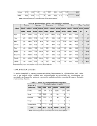 Cebada            0,13         3,00        0,00          0,00       0,00           0,00        0,26          8,00           1      28,21

         Arveja            0,00         0,00        0,11          2,00       0,00           0,00        0,11          2,78           1      21,41

            Fuente: Elaboración propia en base a Boletas de encuesta comunal y familia CAPRI 2007




                                  Cuadro 82. Rendimiento por especie a nivel comunal del distrito III
                       Tárcana                  Higuerayoc               Colpanayoc                  El Rodeo                     Chiri           Rend. Prom. Dist.

  Especie        Semilla     Cosecha       Semilla     Cosecha Semilla           Cosecha        Semilla Cosecha             Semilla Cosecha       Semilla Cosecha

                  qq/año      qq/año        qq/año      qq/año       qq/año       qq/año         qq/año      qq/año         qq/año   qq/año         qq.        qq.

 Papa              28,00          80,00        3,50         26,50      15,00         68,00          6,00       19,00          6,00        41,00           1      4,07

 Haba               6,39          35,00        0,76         15,00        0,75        16,00          0,00         0,00         0,13         5,00           1      8,94

 Maíz               6,52          64,00        4,52         49,00        2,50        52,00          0,91       16,00          2,50        44,00           1     13,54

 Cebada             0,00           0,00        0,00          0,00        0,63            8,00       0,00         0,00         0,76         4,00           1      8,66

 Trigo              4,50          55,00        1,50         15,00        0,88            7,00       0,00         0,00         0,26         3,00           1     11,42

 Arveja             1,33          25,00        1,07        120,00        0,63            6,00       0,00         0,00         0,00         0,00           1     50,44

 Zanahoria          0,06       202,00          0,00          0,00        0,00            0,00       0,00         0,00         0,07         7,00           1   1741,67

 Tomate             0,20       900,00          0,08        395,00        0,00            0,00       0,00         0,00         0,00         0,52           1   4462,98

 Cebolla            2,26       110,00          0,00          0,00        0,00            0,00       0,00         0,00         0,00         0,00           1     48,67

Fuente: Elaboración propia en base a Boletas de encuesta comunal y familia CAPRI 2007




d.2.1.7. Destino de la producción

La producción agrícola en mayor porcentaje está destina al autoconsumo; los cultivos de haba, maíz y haba,
son lo que generan algún excedente cuya comercialización es aprovechada para complementar sus
necesidades de alimentación, vestimenta y protección, quedando un ínfimo porcentaje de recursos destinados
a la inversión y el ahorro.

                                       Cuadro 83. Destino de la producción distrito I Villa Abecia
                                                                     Principales cultivos en qq/año
                                  Destino de la
                                   producción         Papa       Haba         Maíz         Cebolla         Tomate       Trigo

                               Semilla                  36,3         4,78       10,48           0,052        0,041       0,78

                               Venta                       55    150,24             52           160            92            5

                               Consumo                104,2         36,25       81,22              45           10      14,22

                               Trueque                      0            0        2,5               0             0           0

                               Transformación               0            0      10,76               0             0           0

                                      Total           195,5      191,27       174,96       205,052         102,041           20

                                    Fuente: Elaboración propia en base a Boletas de encuesta comunal y familia CAPRI 2007
 
