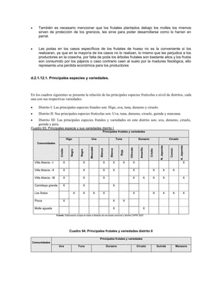       También es necesario mencionar que los frutales plantados debajo los molles los mismos
       sirven de protección de los granizos, les sirve para poder desarrollarse como lo harían en
       parral.


      Las podas en los casos específicos de los frutales de hueso no es la conveniente si los
       realizaran, ya que en la mayoría de los casos no lo realizan, lo mismo que les perjudica a los
       productores en la cosecha, por falta de poda los árboles frutales son bastante altos y los frutos
       son consumido por los pájaros o caso contrario caen al suelo por la madures fisiológica, ello
       representa una perdida económica para los productores


d.2.1.12.1. Principales especies y variedades.



En los cuadros siguientes se presenta la relación de las principales especies frutícolas a nivel de distritos, cada
una con sus respectivas variedades:

      Distrito I: Las principales especies frutales son: Higo, uva, tuna, durazno y ciruelo.
      Distrito II: Sus principales especies frutícolas son: Uva, tuna, durazno, ciruelo, guinda y manzana.
      Distrito III: Las principales especies frutales y variedades en este distrito son; uva, durazno, ciruelo,
       guinda y pera.
Cuadro 93. Principales especie y sus variedades distrito I
                                                                          Principales frutales y variedades

                                       Higo                 Uva                            Tuna                   Durazno                               Ciruelo
      Comunidades




                                                                                                                                           N. Japonés




                                                                                                                                                                    A. Japonés
                                                           Moscatel




                                                                                                                    Amarillo
                                                                                                      Ulincate




                                                                                                                                                         Común
                                                                      Blanca


                                                                                  Blanca
                             Criollo




                                                                                                                               Criollo
                                          Negro


                                                   Negro




                                                                                              Roja




    Villa Abecia - I              X                    X                  X           X           X         X                                                               X

    Villa Abecia - II             X                    X                  X           X                     X                       X              X         X

    Villa Abecia - III            X                    X                  X                                 X             X         X              X                        X

    Camblaya grande               X                    X                              X

    Los Sotos                                 X        X         X        X                                 X                       X              X         X              X

    Pioca                         X                                                   X           X

    Molle aguada                                                                      X                                   X

                         Fuente: Elaboración propia en base a Boletas de encuesta comunal y familia CAPRI 2007




                                         Cuadro 94. Principales frutales y variedades distrito II

                                                                      Principales frutales y variedades
Comunidades
                           Uva                    Tuna                         Durazno                           Ciruelo                 Guinda                  Manzana
 