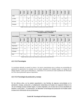 N. Japonés
                                                                                Amarillo
                                                                  Ulincate




                                                                                           Rosado




                                                                                                                                                                                Chilena
                                                                                                                                     Común
                                          Blanca




                                                                                                      Criollo




                                                                                                                                             Criollo




                                                                                                                                                                    Criollo
               Negro


                             Uvilla




                                                                                                                                                           Jaspi
                                                       Roja
Jailía             X              X                         X           X                       X          X                X            X        X

La Abra                                         X                       X             X         X          X                             X                     X         X

Achuma             X              X             X           X           X             X         X          X                X            X        X            X         X           X

Charpaxi                                                                X             X                    X                                                             X

                  Fuente: Elaboración propia en base a Boletas de encuesta comunal y familia CAPRI 2007




                                          Cuadro 95. Principales frutales y variedades distrito III
                                                                              Principales frutales y variedades

                               Uva                                            Durazno                                            Ciruelo                Guinda                Pera
Comunidades
                                           Moscatel




                                                                   Amarillo
                                                       Ulincate




                                                                                 Rosado




                                                                                                                     Común




                                                                                                                                                                     Común
                                                                                            Criollo




                                                                                                                                              Criollo
               Negra


                              Uvilla




                                                                                                       Partir




                                                                                                                                                            Jaspi




                                                                                                                                                                                 Agua
                                                                                                                                     Roja
Tárcana            X                  X            X         X           X             X         X              X                X       X         X            X                         X

Higuerayoc         X                  X            X         X           X             X         X              X                                  X            X         X               X

Colpanayoc                            X                      X           X                       X              X                X                 X                      X               X

El Rodeo                                                                 X             X         X                                       X         X            X         X

Chiri              X                  X                                  X             X         X                               X                 X            X         X

                       Fuente: Elaboración propia en base a Boletas de encuesta comunal y familia CAPRI 2007




d.2.1.12.2 Tecnologías



La tecnología aplicada en general es rústica y los pocos conocimientos que se utilizan son transmitidas de
generación en generación, no contando con un manejo adecuado de la sanidad vegetal y el manejo de los
árboles frutales, a pesar que la fruticultura es importante en la economía de toda la población del Municipio
de Villa Abecia generando ingresos importantes.


d.2.1.12.3 Tecnología de producción y manejo



En los últimos años, se ha estado capacitando a las familias de algunas comunidades en la
plantación, manejo, producción y multiplicación sistemática de frutales con especial énfasis en la
vid; sin embargo aunque existen logros, no sean mejorado y en el caso de la vid los resultados se
tendrán a corto plazo. A continuación, se describen la tecnología de producción de frutales sobre
la base de la información de los productores.



                                          Cuadro 96. Tecnología de Producción de Frutales
 