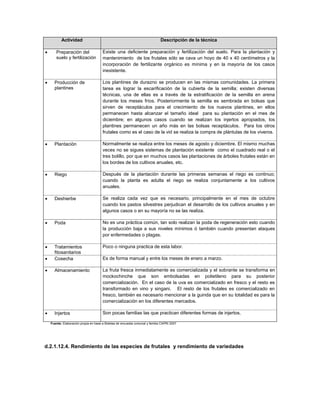 Actividad                                                          Descripción de la técnica

      Preparación del                 Existe una deficiente preparación y fertilización del suelo. Para la plantación y
       suelo y fertilización           mantenimiento de los frutales sólo se cava un hoyo de 40 x 40 centímetros y la
                                       incorporación de fertilizante orgánico es mínima y en la mayoría de los casos
                                       inexistente.

     Producción de                    Los plantines de durazno se producen en las mismas comunidades. La primera
      plantines                        tarea es lograr la escarificación de la cubierta de la semilla; existen diversas
                                       técnicas, una de ellas es a través de la estratificación de la semilla en arena
                                       durante los meses fríos. Posteriormente la semilla es sembrada en bolsas que
                                       sirven de receptáculos para el crecimiento de los nuevos plantines, en ellos
                                       permanecen hasta alcanzar el tamaño ideal para su plantación en el mes de
                                       diciembre; en algunos casos cuando se realizan los injertos apropiados, los
                                       plantines permanecen un año más en las bolsas receptáculos. Para los otros
                                       frutales como es el caso de la vid se realiza la compra de plántulas de los viveros.

     Plantación                       Normalmente se realiza entre los meses de agosto y diciembre. El mismo muchas
                                       veces no se sigues sistemas de plantación existente como el cuadrado real o el
                                       tres bolillo, por que en muchos casos las plantaciones de árboles frutales están en
                                       los bordes de los cultivos anuales, etc.

     Riego                            Después de la plantación durante las primeras semanas el riego es continuo;
                                       cuando la planta es adulta el riego se realiza conjuntamente a los cultivos
                                       anuales.

     Deshierbe                        Se realiza cada vez que es necesario, principalmente en el mes de octubre
                                       cuando los pastos silvestres perjudican el desarrollo de los cultivos anuales y en
                                       algunos casos o en su mayoría no se las realiza.

     Poda                             No es una práctica común, tan solo realizan la poda de regeneración esto cuando
                                       la producción baja a sus niveles mínimos ó también cuando presentan ataques
                                       por enfermedades o plagas.

     Tratamientos                     Poco o ninguna practica de esta labor.
      fitosanitarios
     Cosecha                          Es de forma manual y entre los meses de enero a marzo.

     Almacenamiento                   La fruta fresca inmediatamente es comercializada y el sobrante se transforma en
                                       mockochinche que son embolsadas en polietileno para su posterior
                                       comercialización. En el caso de la uva es comercializado en fresco y el resto es
                                       transformado en vino y singani. El resto de los frutales es comercializado en
                                       fresco, también es necesario mencionar a la guinda que en su totalidad es para la
                                       comercialización en los diferentes mercados.

     Injertos                         Son pocas familias las que practican diferentes formas de injertos.

    Fuente: Elaboración propia en base a Boletas de encuesta comunal y familia CAPRI 2007




d.2.1.12.4. Rendimiento de las especies de frutales y rendimiento de variedades
 