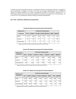 Tomando en cuenta las principales especies y variedades de frutales, el rendimiento promedio es aceptable ya
que los productores se dedican a este rubro, sólo como una actividad complementaria con la finalidad de
mejorar sus ingresos familiares. Los mayores rendimientos promedio en el durazno, alcanzan de 2 a 4
arrobas/planta, cuando existe un buen año los rendimientos alcanzan un promedio de 4 a 6 arrobas/planta. En
el caso de la uva los rendimientos están por debajo del promedio departamental.


d.2.1.12.5. Volumen y destino de la producción




                               Cuadro 99. Destino de la producción frutícola distrito I

                 Destino de la                                      Producción frutícola qq/año

                 Producción             Tuna      Durazno           Ciruelos         Guinda Manzana            Nogal         Albarillo

             Venta                       1,5            225                   38           79           15            4           0,5

             Consumo                     0,5             5,5              7,7               1           9             0           0,5

             Transformación                0                37                1             5           0             0             0

                 Fuente: Elaboración propia en base a Boletas de encuesta comunal y familia CAPRI 2007




                              Cuadro 100. Destino de la producción frutícola distrito II

                                                                   Producción frutícola qq/año
          Destino de la
           producción
                               Tuna         Durazno          Ciruelos              Guinda         Manzana        Nogal           Albarillo

         Venta                    75,0              84,1            81,4                  92,9          62,5         100,0              50,0

         Consumo                  25,0                2,1           16,5                   1,2          37,5           0,0              50,0

         Transformación            0,0              13,8                2,1                5,9           0,0           0,0               0,0

            Fuente: Elaboración propia en base a Boletas de encuesta comunal y familia CAPRI 2007




                             Cuadro 101. Destino de la producción frutícola distrito III

                                                                   Producción frutícola qq/año
          Destino de la
           producción
                                Uva       Guinda       Durazno           Ciruelo           Manzana      Nogal          Pera       Albarillo

         Venta                   22,8          66,7              23,8              45,1          66,7        71,4         78,8          62,5

         Consumo                 15,0           0,0               5,8              44,9          31,0        28,6         16,0          37,5

         Transformación          62,2          33,3              70,5              10,0           2,4          0,0         5,3           0,0

            Fuente: Elaboración propia en base a Boletas de encuesta comunal y familia CAPRI 2007
 