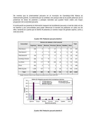 De manera que la potencialidad pecuaria en el municipio de Camataqui-Villa Abecia es
relativamente grande, no solamente por la cantidad, sino porque esta se la puede potenciar por la
presencia de áreas de pastoreo y paisajes naturales que pueden hacer viable una mayor
proyección de la actividad pecuaria.

A continuación se presenta la información respecto de la población pecuaria a nivel de cada uno de
los distritos y por comunidades para poder diferenciar el tamaño de población en cada uno de
ellos, teniendo en cuenta que el distrito III presenta un número mayor de ganado caprino, ovino y
aves de corral.



                                               Cuadro 105. Población pecuaria distrito I

                                                              Número de cabezas a nivel comunal
          Comunidad                                                                                                            Total
                                     Caprinos          Ovinos       Bovinos      Porcinos Burros Caballos               Aves

       Villa Abecia I                          225              5            7         21          1               0      81     340

       Villa Abecia II                          5               5            2         26          0               0      26      64

       Villa Abecia III                        150              0            5         17          2               0      23     197

       Camblaya Grande                         206             42           10         11         17               0      55     341

       Los Sotos                               632            117           34         108        29               0     116   1,036

       Pioca                                   462              4            0          3          3               0      12     484

       Molle Aguada                       1,248               127            0          2         82               0     108   2,462

               Total                      2,928               300           58         188        134              0     421   4,924

          Fuente: Elaboración propia en base a Boletas de encuesta comunal y familia CAPRI 2007



                                        Gráfico 23. Población pecuaria nivel m unicipal por distritos
                              700
                                                                    Villa Abecia I                 Villa Abecia II
                              600                                   Villa Abecia III               Camblaya grande
                                                                    Molle Aguada
                              500
                   Cantidad




                              400

                              300

                              200

                              100

                               0
                                    Caprinos         Ovinos     Bovinos   Porcinos    Burros            Caballos       Aves
                                                                     Especies pecuarias




                                               Cuadro 106. Población pecuaria distrito II
 