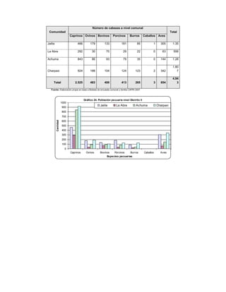 Número de cabezas a nivel comunal
 Comunidad                                                                                                       Total
                           Caprinos Ovinos Bovinos            Porcinos        Burros       Caballos Aves

Jailía                          466        179         133            181            85           1     305        1.35

La Abra                         292         30          70             29            22           0      63        506

Achuma                          843         86          93             79            35           0     144        1.28

                                                                                                                   1.80
Charpaxi                        924        188         104            124          123            2     342           7

                                                                                                                   4.94
     Total                    2.525        483         400            413          265            3     854           3

   Fuente: Elaboración propia en base a Boletas de encuesta comunal y familia CAPRI 2007



                                      Gráfico 24. Población pecuaria nivel Distrito II
                    1000
                                                   Jailía        La Abra            Achuma            Charpaxi
                    900
                    800
                    700
         Cantidad




                    600
                    500
                    400
                    300
                    200
                    100
                      0
                           Caprinos    Ovinos      Bovinos   Porcinos    Burros            Caballos     Aves
                                                        Especies pecuarias
 