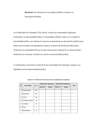 Reordenar las estructuras de los órganos públicos en apoyo a la

                Participación Popular.




En el Municipio de Camataqui-Villa Abecia, existen dos comunidades legalmente

constituidas con personalidad jurídica, 9 comunidades afirman contar con su respectiva

personalidad jurídica, sin embargo los mismos no presentaron sus personerías jurídicas para

poder tomar los datos correspondientes respecto al número de Resolución Municipal y

Prefectural, la comunidad de Pioca no tiene conocimiento respecto de su situación legal y

finalmente las tres juntas vecinales no cuentan con personalidad jurídica.




A continuación se presenta la situación de las comunidades del municipio, respecto a su

legalidad a través de personalidad jurídica:




                      Cuadro 127. Detalle de Personerías de las comunidades del municipio

                                          Resolución Municipal     Resolución Prefectural
        Nº      Comunidad         P. J.                                                     Otro
                                          Nº R. M.     Fecha      Nº R . P.     Fecha

         1   Panamericano          No

         2   Villa Nueva           No

         3   Centro                No

         4   Camblaya Grande       Si

         5   Los Sotos             Si

         6   Pioca                  *

         7   Molle Aguada          Si
 