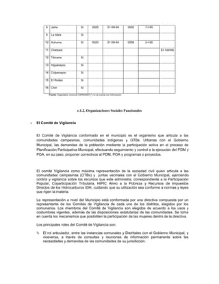 8     Jailía                       Si         0025           31-XII-94         0002   7-I-95

          9     La Abra                      Si

         10 Achuma                           Si         0020           31-XII-94         0009   2-I-95

         11 Charpaxi                                                                                     En trámite

         12 Tárcana                          Si

         13 Higuerayoc                       Si

         14 Colpanayoc                       Si

         15 El Rodeo                         Si

         16 Chiri                            Si

              Fuente: Diagnóstico comunal CAPRI/2007 (*) no se cuenta con información.




                                         e.1.2. Organizaciones Sociales Funcionales


   El Comité de Vigilancia


    El Comité de Vigilancia conformado en el municipio es el organismo que articula a las
    comunidades campesinas, comunidades indígenas y OTBs. Urbanas con el Gobierno
    Municipal, las demandas de la población mediante la participación activa en el proceso de
    Planificación Participativa Municipal, efectuando seguimiento y control a la ejecución del PDM y
    POA, en su caso, proponer correctivos al PDM, POA y programas o proyectos.



    El comité Vigilancia como máxima representación de la sociedad civil quien articula a las
    comunidades campesinas (OTBs) y juntas vecinales con el Gobierno Municipal, ejerciendo
    control y vigilancia sobre los recursos que este administra, correspondiente a la Participación
    Popular, Coparticipación Tributaria, HIPIC Alivio a la Pobreza y Recursos de Impuestos
    Directos de los Hidrocarburos IDH, cuidando que su utilización sea conforme a normas y leyes
    que rigen la materia.

    La representación a nivel del Municipio está conformada por una directiva compuesta por un
    representante de los Comités de Vigilancia de cada uno de los distritos, elegidos por los
    comunarios. Los miembros del Comité de Vigilancia son elegidos de acuerdo a los usos y
    costumbres vigentes, además de las disposiciones estatutarias de las comunidades. Se toma
    en cuenta los mecanismos que posibiliten la participación de las mujeres dentro de la directiva.

    Los principales roles del Comité de Vigilancia son:

       El rol articulador, entre las instancias comunales y Distritales con el Gobierno Municipal, y
        viceversa, a través de consultas y reuniones de información permanente sobre las
        necesidades y demandas de las comunidades de su jurisdicción.
 