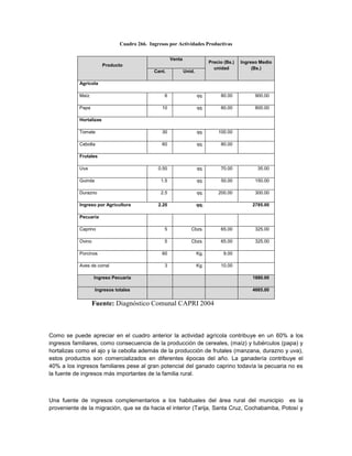 Cuadro 266. Ingresos por Actividades Productivas

                                                      Venta
                                                                            Precio (Bs.)   Ingreso Medio
                        Producto
                                                                              unidad            (Bs.)
                                             Cant.            Unid.

           Agrícola

           Maíz                                   6                   qq.        80.00           900.00

           Papa                                  10                   qq.        80.00           800.00

           Hortalizas

           Tomate                                30                   qq.       100.00

           Cebolla                               60                   qq.        80.00

           Frutales

           Uva                                 0.50                   qq.        70.00            35.00

           Guinda                               1.5                   qq.        50.00           150.00

           Durazno                              2.5                   qq.       200.00           300.00

           Ingreso por Agricultura             2.20                   qq.                       2785.00

           Pecuaria

           Caprino                                5              Cbzs.           65.00           325.00

           Ovino                                  5              Cbzs.           65.00           325.00

           Porcinos                              60                   Kg.         9.00

           Aves de corral                         3                   Kg.        10.00

                   Ingreso Pecuaria                                                             1880.00

                    Ingresos totales                                                            4665.00


                   Fuente: Diagnóstico Comunal CAPRI 2004



Como se puede apreciar en el cuadro anterior la actividad agrícola contribuye en un 60% a los
ingresos familiares, como consecuencia de la producción de cereales, (maíz) y tubérculos (papa) y
hortalizas como el ajo y la cebolla además de la producción de frutales (manzana, durazno y uva),
estos productos son comercializados en diferentes épocas del año. La ganadería contribuye el
40% a los ingresos familiares pese al gran potencial del ganado caprino todavía la pecuaria no es
la fuente de ingresos más importantes de la familia rural.



Una fuente de ingresos complementarios a los habituales del área rural del municipio es la
proveniente de la migración, que se da hacia el interior (Tarija, Santa Cruz, Cochabamba, Potosí y
 