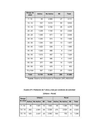 Rango de
                       Activa          No Activa           SE                Total
            edad

           7 - 10            95           2.989                 27            3.111

           10 - 14        537             5.015                 80            5.632

           15 - 19      1.058             3.192                 28            4.278

           20 - 24      1.238             1.154                 32            2.424

           25 - 29      1.306              671                  32            2.009

           30 - 34      1.344              573                  19            1.936

           35 - 39      1.344              520                  13            1.877

           40 - 44      1.422              538                   4            1.964

           45 - 49      1.252              486                   9            1.747

           50 - 54      1.015              497                  12            1.524

           55 - 59        847              586                   4            1.437

           60 - 64        577              488                  14            1.079

           65 - 69        472              476                   5             953

          70 y más        597             1.301                 20            1.918

           Total       13.104            18.486             299          31.889

           Fuente: Sistema de Información en Población (SIP), MDS/2002




     Cuadro 271. Población de 7 años y más por condición de actividad

                                  (Urbano – Rural)

                      Urbano                                          Rural
 Rango
de edad
          Activa No Activa      SE       Total     Activa No Activa            SE     Total

 7 - 10      36      1.591        15     1.642        59             1.398      12    1.469

10 - 14     262      2.991        56     3.309       275             2.024      24    2.323

15 - 19     525      2.437        20     2.982       533              755        8    1.296
 