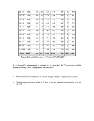20 - 24    690         833    29     1.552    548         321      3     872

        25 - 29    758         395    25     1.178    548         276      7     831

        30 - 34    809         335    13     1.157    535         238      6     779

        35 - 39    798         299     6     1.103    546         221      7     774

        40 - 44    827         311     2     1.140    595         227      2     824

        45 - 49    702         286     4      992     550         200      5     755

        50 - 54    492         285     8      785     523         212      4     739

        55 - 59    372         347     2      721     475         239      2     716

        60 - 64    211         279     8      498     366         209      6     581

        65 - 69    182         273     2      457     290         203      3     496

       70 y más    183         742     7      932     414         559    13      986

         Total    6.847     11.404   197   18.448    6.257      7.082    102   13.441

           Fuente: Sistema de Información en Población (SIP), MDS/2002




A continuación se presenta el empleo en el municipio de Tupiza como en los
áreas urbano y rural, la siguiente información:



   Población económicamente activa de 7 y más años por categoría ocupacional y ocupación.


   Población económicamente activa de 7 años y más por categoría ocupacional y rama de
    actividad.
 