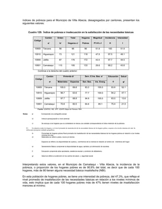 índices de pobreza para el Municipio de Villa Abecia, desagregados por cantones, presentan los
siguientes valores:


         Cuadro 129. Índice de pobreza e inadecuación en la satisfacción de las necesidades básicas

                                  Cantón             Orden                Total             Hogares           Magnitud            Incidencia         Intensidad
                  Código
                                      a/                b/            Hogares c/             Pobres            P1=H x I                 H                    I

                  10905       Tárcana                   56                  96                  96                51.9                 100                51.9

                  10910       Higuerayoc                73                 121                 118                47.9                97.5                49.1

                  10909       Jalilla                   87                 176                 172                43.5                97.7                44.5

                  10901       Camataqui                110                 195                 133                29.8                68.2                43.8

                      Continúa a la derecha del cuadro anterior:

                                    Cantón                    Vivienda d/                        Serv. E Ins. Bas. e/                 Educación            Salud
                   Código
                                        a/            Materiales          Espacios           San. Bas.            Ins. Energ.                f/               g/

                   10905        Tárcana                  100.0                69.8               83.3                100.0                  93.8            52.1

                   10910        Higuerayoc                96.7                63.6               77.7                100.0                  94.2            47.1

                   10909        Jalilla                   97.7                68.8               94.9                100.0                  83.0            13.6

                   10901        Camataqui                 70.8                60.5               64.6                 85.1                  75.4            21.5

                      Fuente: UDAPSO, INE, UPP, UDAPE Mapa de Pobreza 1994

Notas:      a/             Corresponde a la cartografía censal.


             b/             Indica la jerarquización a nivel cantonal.

             c/             Se excluye a los hogares que no contestaron al menos una variable correspondiente al índice medición de la pobreza.

    P1-       En relación a todos los hogares, es el nivel promedio de insatisfacción de las necesidades básicas de los hogares pobres, respecto a los niveles mínimos de vida. Se
    utiliza para jerarquizar unidades geográficas.

             9-             Porcentaje de hogares pobres Nivel promedio de insatisfacción de las necesidades básicas de los hogares pobres en relación a los niveles
                            mínimos de vida.
             d/             Materiales se refiere a pisos, muros y/o techos.


                            Espacios se refiere a la disponibilidad de cuartos y dormitorios de la vivienda en relación al número de miembros del hogar.

             e/             Saneamiento Básico comprende la disponibilidad de agua, sanitario y/o eliminación de excretas.


             f/             Educación comprende años aprobados, asistencia escolar y condición de alfabetismo.

             g/             Salud se refiere a la atención en los centros de salud y seguridad social.




Interpretando estos valores, en el Municipio de Camataqui - Villa Abecia, la incidencia de la
pobreza, o proporción de los hogares pobres es de 90,9% del total, es decir que de cada 100
hogares, más de 90 tienen alguna necesidad básica insatisfecha (NBI).

En esta población de hogares pobres, se tiene una intensidad de pobreza, del 47,3%, que refleja el
nivel promedio de insatisfacción de las necesidades básicas en relación a los niveles mínimos de
vida, esto implica que de cada 100 hogares pobres más de 47% tienen niveles de insatisfacción
menores al mínimo.
 