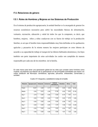 F.5. Relaciones de género


f.5.1. Roles de Hombres y Mujeres en los Sistemas de Producción

En el sistema de producción agropecuaria, la unidad familiar es la encargada de generar los

recursos económicos necesarios para cubrir las necesidades básicas de alimentación,

vestuario, recreación, educación y salud de todos los que la componen, es decir, que

hombres, mujeres, niños y niñas coadyuvan con su fuerza de trabajo en la producción

familiar, es así que el hombre tiene responsabilidades muy bien definidas en los quehaceres

agrícolas y pecuarios de la misma manera las mujeres participan en estas labores de

acuerdo a su capacidad de trabajo al margen de las labores habituales domésticas y los hijos

también son parte importante de estas actividades las cuales son cumplidas de manera

responsable por cada uno de los miembros de la familia.



En este marco para tener una apreciación global de los roles que cumplen tanto hombres como
mujeres, se presenta una relación de su participación en las principales actividades que hacen a la
mayor población del Municipio: domésticos, agrícolas, pecuarios, artesanales, comerciales y
sociales:

                        Cuadro 137. Ocupación y modalidad de trabajo de la familia

                                                             Labores
           Relación   Agropecuaria   Artesanal   Comercio                Estudios   Otros    Total
                                                            domésticas

           Padre             16.67        2.08       4.17         0.00       0.00     0.00   22.92

           Madre              0.00        8.33       2.08        17.08       0.00     0.00   27.50

           Hijo 1             3.75        0.00       0.00         0.00       8.75     1.67   14.17

           Hijo 2             0.83        0.00       0.00         0.00       5.00     3.75     9.58

           Hijo 3             0.00        0.00       0.00         0.00       2.08     1.67     3.75

           Hija 1             0.00        0.00       0.00         3.75       7.08     1.25   12.08

           Hija 2             0.00        0.00       0.42         0.83       2.92     1.67     5.83

           Hija 3             0.00        0.00       0.00         0.00       1.67     1.25     2.92
 