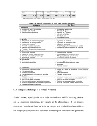 Hija 4                     0.00             0.00            0.00                  0.00      0.00      1.25       1.25

             Total                   21.25            10.42             6.67             21.67        27.50     12.50      100.00

             Fuente: Elaboración propia en base a Boletas de Encuesta Comunal – CAPRI 2007




                         Cuadro 138. Relación comparativa de roles entre hombres y mujeres
                              HOMBRES                                                                              MUJERES
        I. Domésticos
         Provisión de leña o combustibles                                                     Preparación de alimentos
         Arreglos de la vivienda                                                              Provisión de agua
         Provisión eventual de agua                                                           Limpieza de la vivienda
                                                                                               Atención de los hijos
                                                                                               Lavado de ropa
                                                                                               Actividades múltiples
        II. Agrícolas
         Preparación de herramientas y equipo                                                 Ayudan en las siembras
         Preparación de tierras y Siembra                                                     Ayudan en las labores culturales
         Cosecha de productos                                                                 Ayudan en la cosecha
         Cercado y cuidado de parcelas                                                        Cuidado de parcelas en ausencia del hombre
         Labores culturales de producción                                                     Ayuda en la selección y traslado de cosechas
         Traslado y almacenamiento de cosechas
        III. Pecuarias
         Curación de animales                                                                 Alimentación de animales
         Ayudan en cuidado de ganado menor                                                    Cuidado y pastoreo de ganado menor
         Cuidado y manejo de ganado mayor                                                     Manejo productivo de ganado menor
         Faenado de animales                                                                  Ayuda en la curación de animales
        IV. Artesanales
         Preparación de vasijas                                                               Selección y pelado de frutas
         Fabricación de costales                                                              Cuidado en la deshidratación de frutas
                                                                                               Hilandería
                                                                                               Tejido de prendas
        V. Comerciales
         Provisión de insumos agrícolas                                                       Ayuda en venta de productos y sub productos
         Venta de animales                                                                     agrícolas
         Compra de vestimenta                                                                 Compra de víveres
         Venta de productos y subproductos agrícolas                                          Venta de ganado menor
        VI. Sociales
         Asiste a reuniones                                                                   Asiste rara vez a reuniones en ausencia del hombre
         Participa de fiestas comunales                                                       Participa de fiestas comunales
         Participa activamente en actividades comunales                                       Participa de algunas actividades comunales
         Participa regularmente en eventos de capacitación                                    Rara vez participa en eventos de capacitación
         Asiste a eventos en otros lugares


f.5.2. Participación de la Mujer en la Toma de Decisiones



En este contexto, la participación de la mujer en espacios de decisión internos y externos

son de muchísima importancia, por ejemplo en la administración de los ingresos

monetarios, comercialización de los productos, trueques y en la selección de las semillas es

casi en igual proporción que la de los varones. Sin embargo es necesario aclarar que existen
 