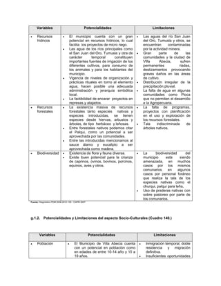Variables                                   Potencialidades                               Limitaciones

     Recursos                       El municipio cuenta con un gran                   Las aguas del río San Juan
      hídricos                        potencial en recursos hídricos, lo cual            del Oro, Tumusla y otros, se
                                      facilita los proyectos de micro riego.             encuentran       contaminadas
                                     Las agua de los ríos principales como              por la actividad minera.
                                      el San Juan del Oro, Tumusla y otra de            Gran       parte     de      las
                                      carácter        temporal     constituyen           comunidades y la ciudad de
                                      importantes fuentes de irrigación de los           Villa      Abecia,       sufren
                                      diferentes cultivos, para consumo de               permanentes             riadas,
                                      los animales y para los habitantes del             deslizamientos provocando
                                      municipio.                                         graves daños en las áreas
                                     Vigencia de niveles de organización y              de cultivo.
                                      prácticas rituales en torno al elemento           Distribución irregular de la
                                      agua, hacen posible una adecuada                   precipitación pluvial.
                                      administración y jerarquía simbólica              La falta de agua en algunas
                                      local.                                             comunidades como Pioca
                                     La factibilidad de encarar proyectos en            que no permiten el desarrollo
                                      represas y atajados.                               e la Agropecuaria.
     Recursos                       La existencia masiva de recursos                  La falta de programas,
      forestales                      forestales tanto especies nativas y                proyectos con planificación
                                      especies introducidas, se tienen                   en el uso y explotación de
                                      especies desde hiervas, arbustos y                 los recursos forestales.
                                      árboles, de tipo herbáceo y leñosas.              Tala     indiscriminada       de
                                     Entre forestales nativos podemos citar             árboles nativos.
                                      el Palqui, como un potencial a ser
                                      aprovechada por las comunidades.
                                     Entre las introducidas mencionamos al
                                      sauce álamo y eucalipto a ser
                                      aprovechada como madera.
     Biodiversidad                  Existencia de flora y fauna diversa.              La      biodiversidad      del
                                     Existe buen potencial para la crianza              municipio     esta     siendo
                                      de caprinos, ovinos, bovinos, porcinos,            amenazada, en muchos
                                      equinos, aves y otros.                             casos por los mismos
                                                                                         comunarios      en    algunos
                                                                                         casos por personal foráneo
                                                                                         que realiza la tala de los
                                                                                         especies nativas como el
                                                                                         churqui, palqui para leña,
                                                                                        Uso de praderas nativas con
                                                                                         sobre pastoreo por parte de
                                                                                         los comunarios.
Fuente: Diagnóstico PDM 2008-2012 / EE.: CAPRI 2007




g.1.2. Potencialidades y Limitaciones del aspecto Socio-Culturales (Cuadro 140.)



       Variables                                      Potencialidades                           Limitaciones

     Población                         El Municipio de Villa Abecia cuenta             Inmigración temporal, doble
                                         con un potencial en población como               residencia y migración
                                         en edades de entre 10-14 año y 15 a              definitiva.
                                         19 años.                                        Insuficientes oportunidades
 